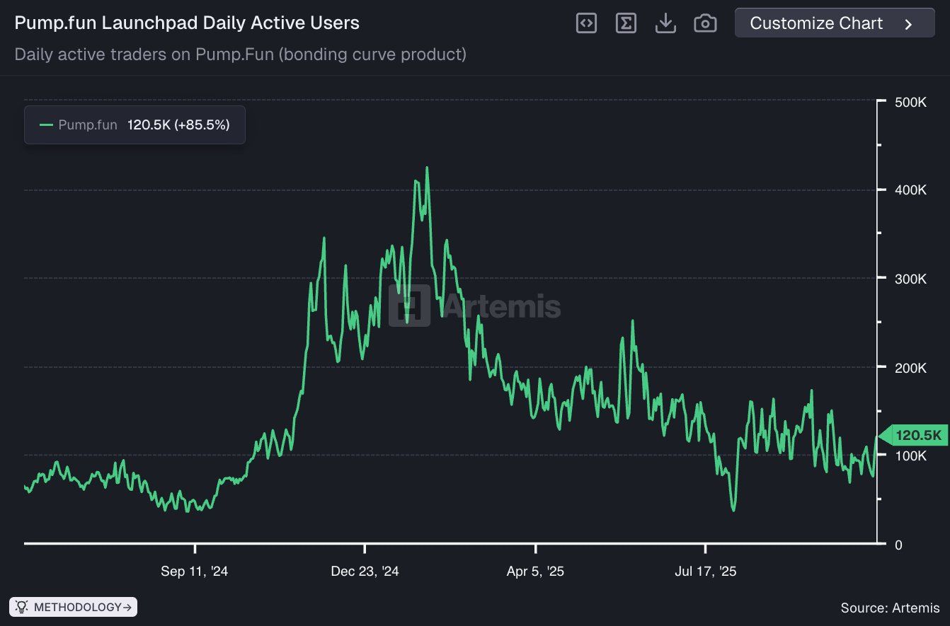 Pump.fun daily active user. Source: X