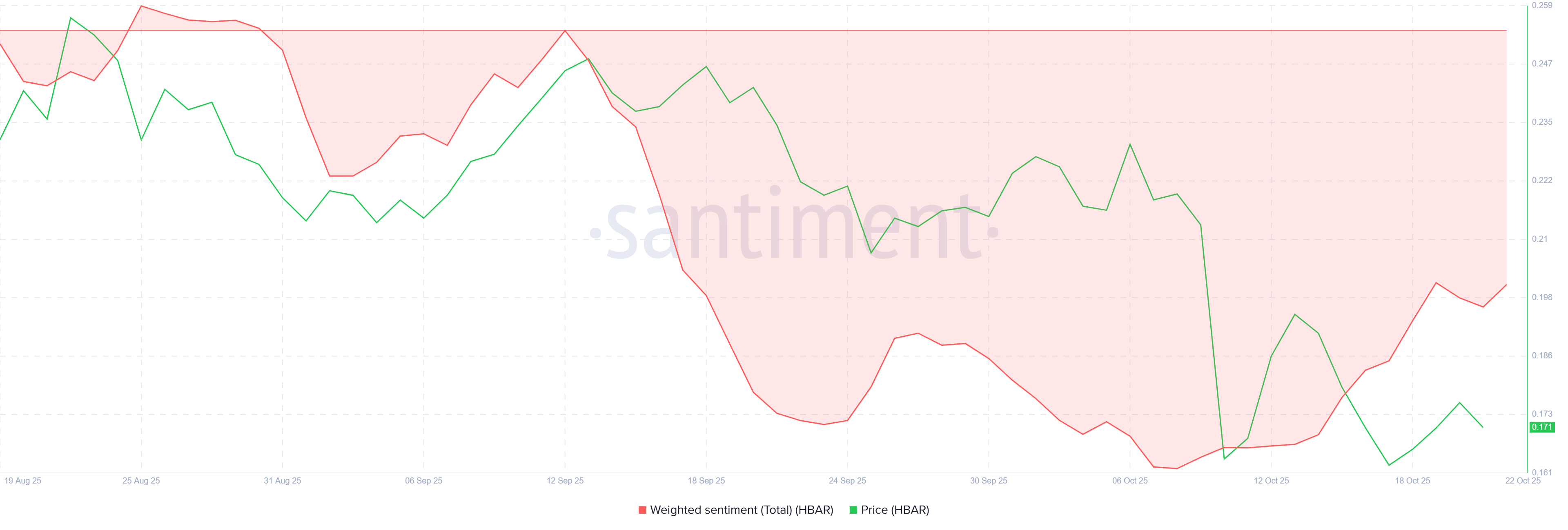HBAR Weighted Sentiment