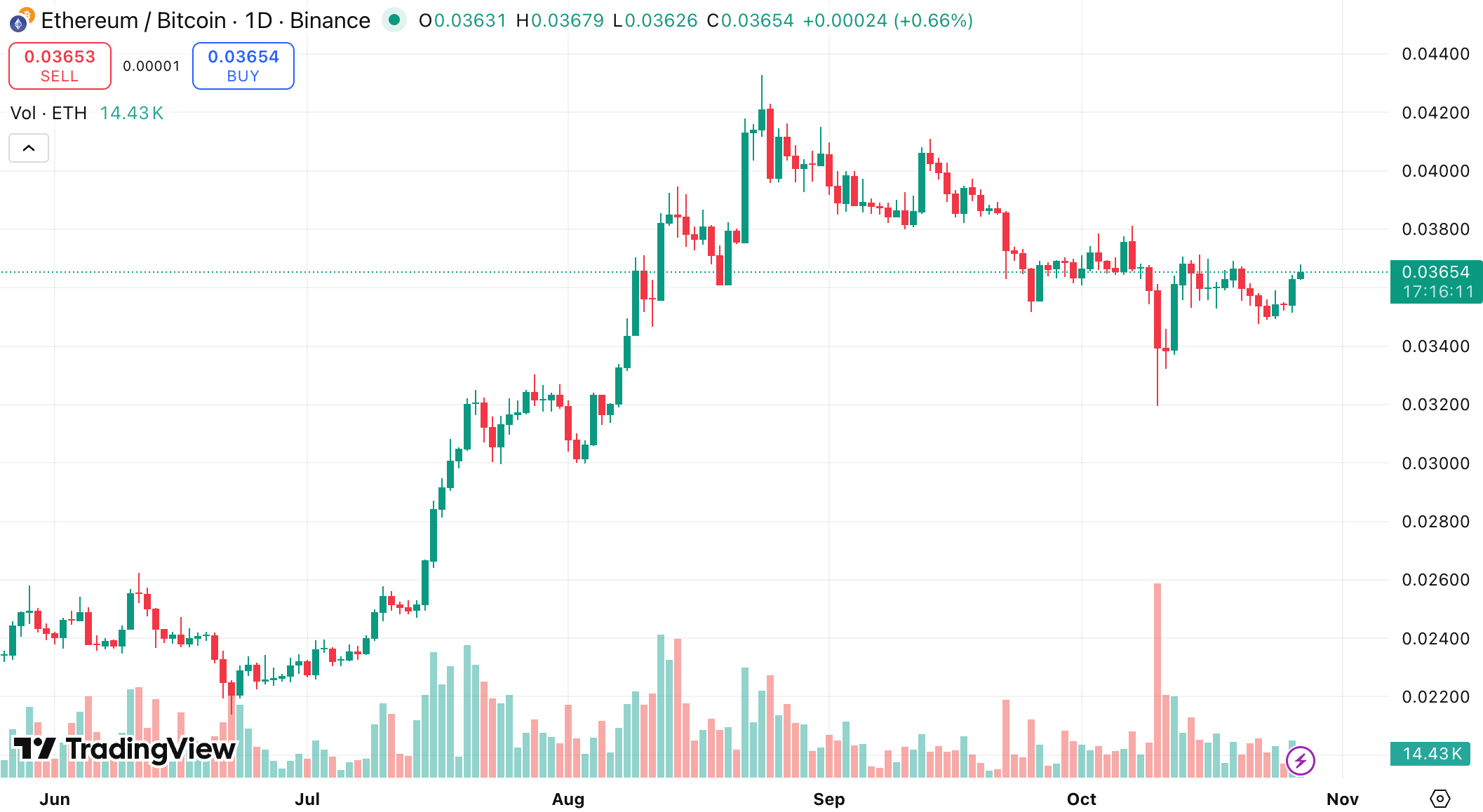 ETH/BTC ratio. Source: TradingView