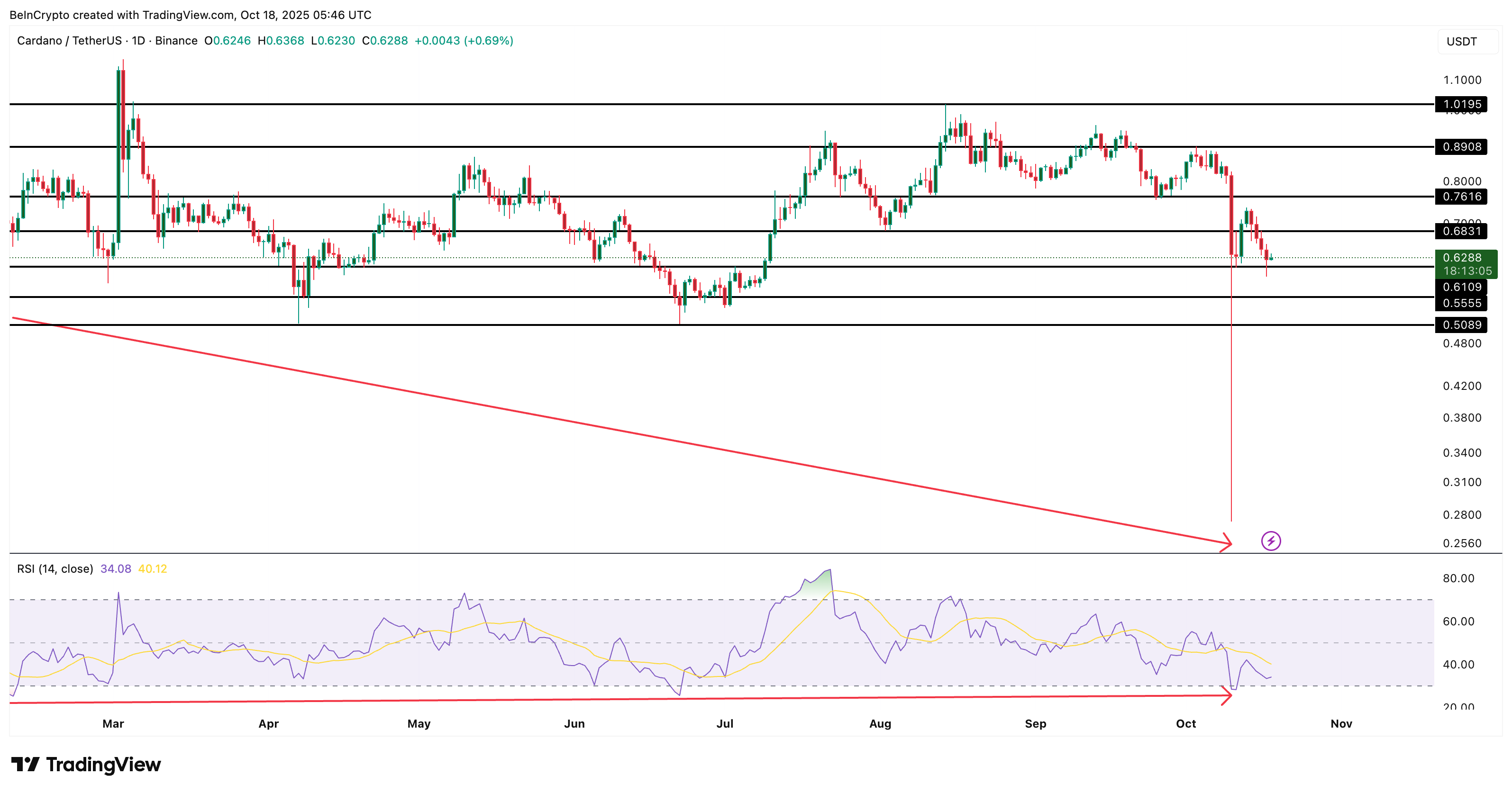 Cardano Price Analysis