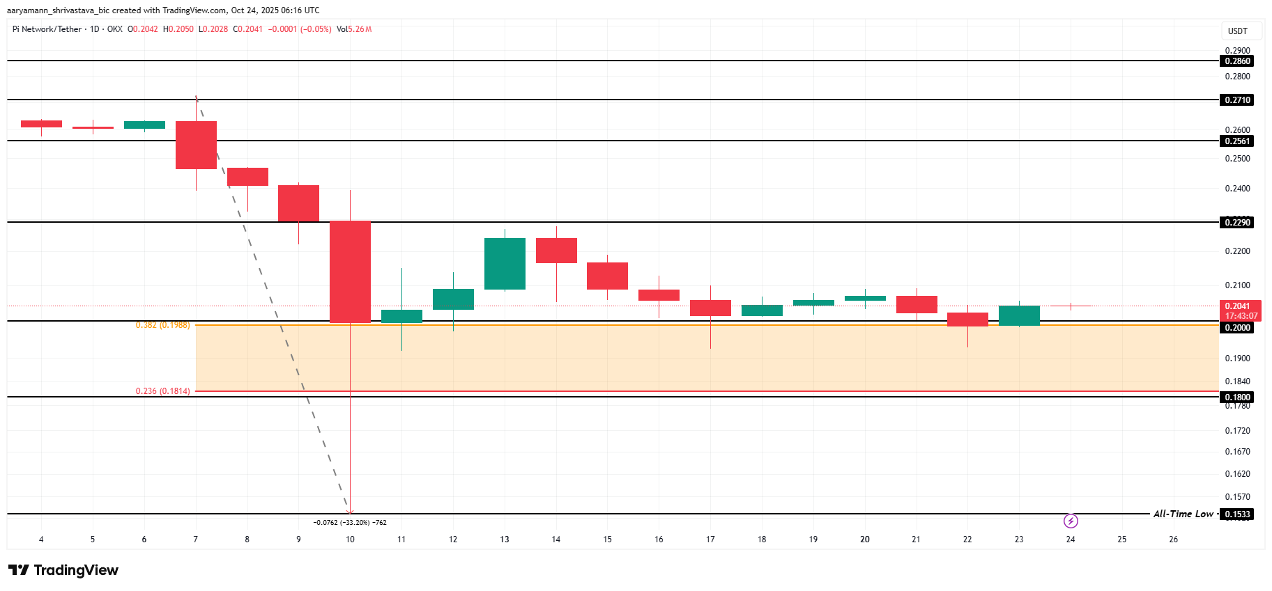 Pi Coin Price Analysis. 
