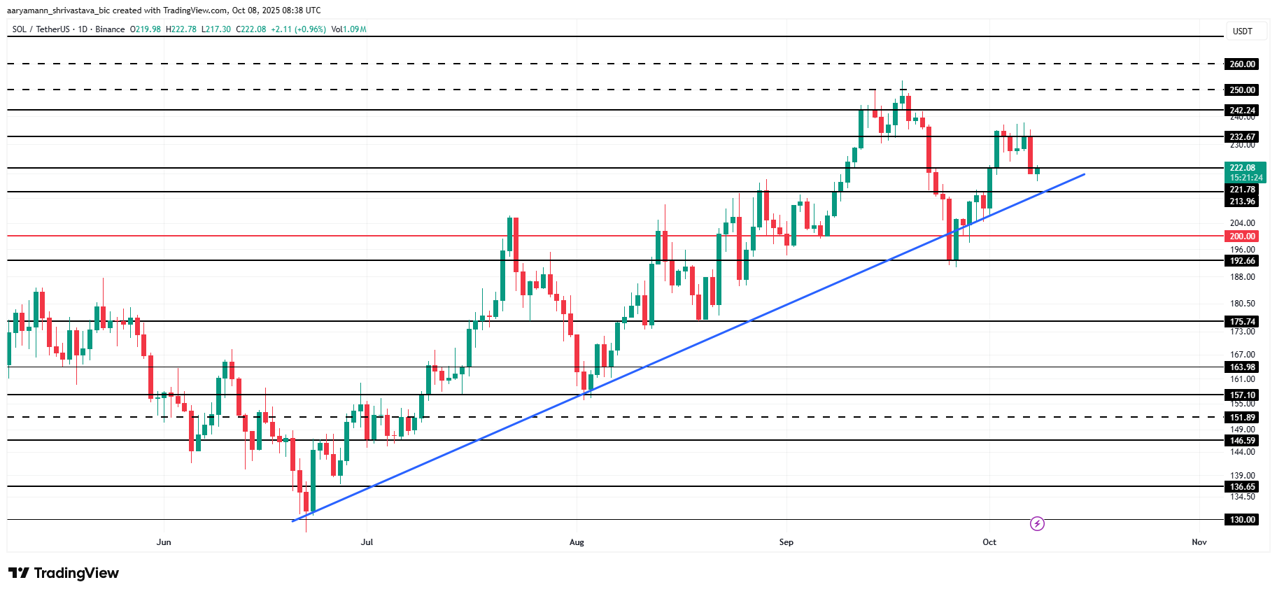 Solana Price Analysis.