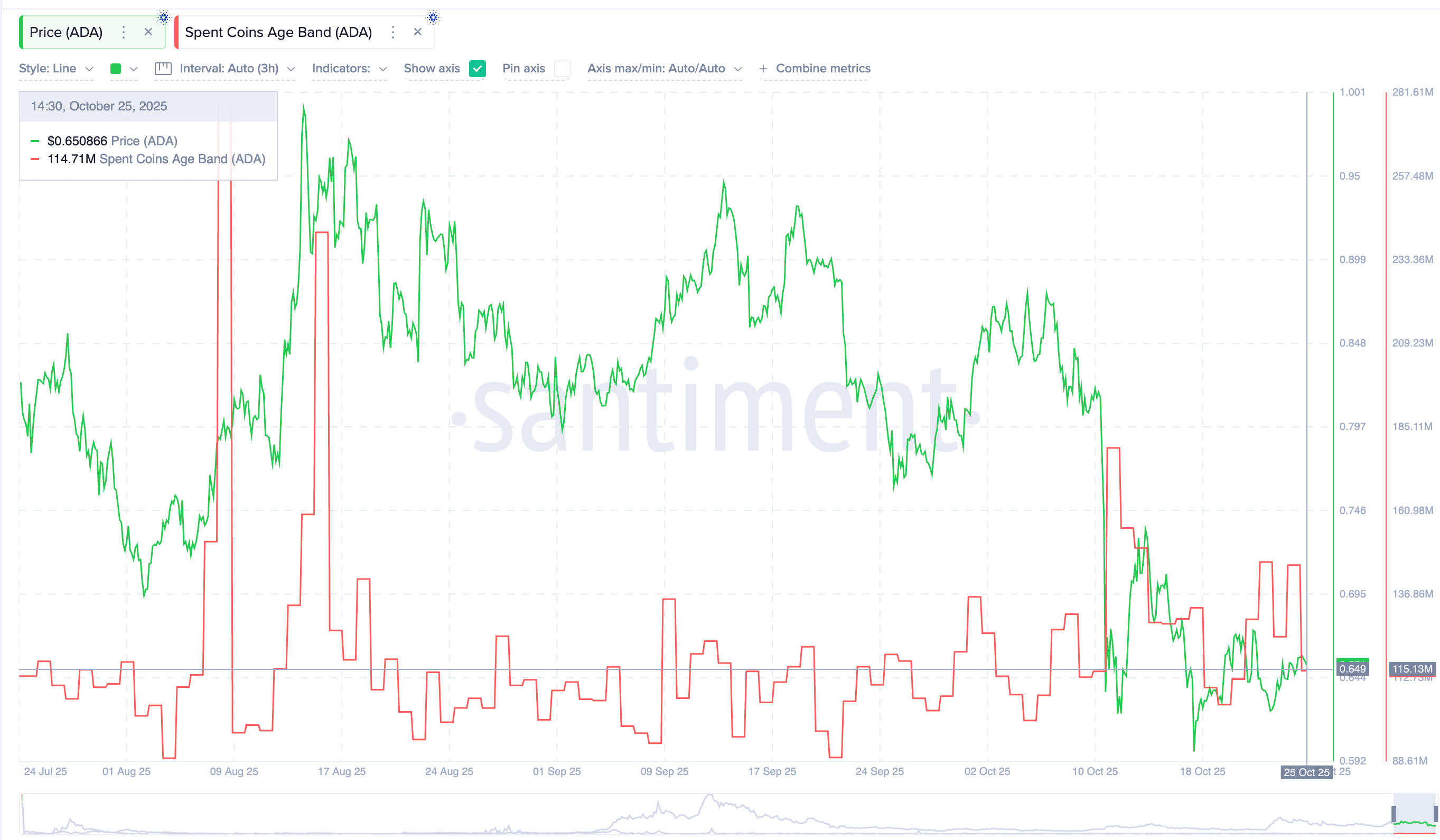 Cardano Dormancy Needs To Peak