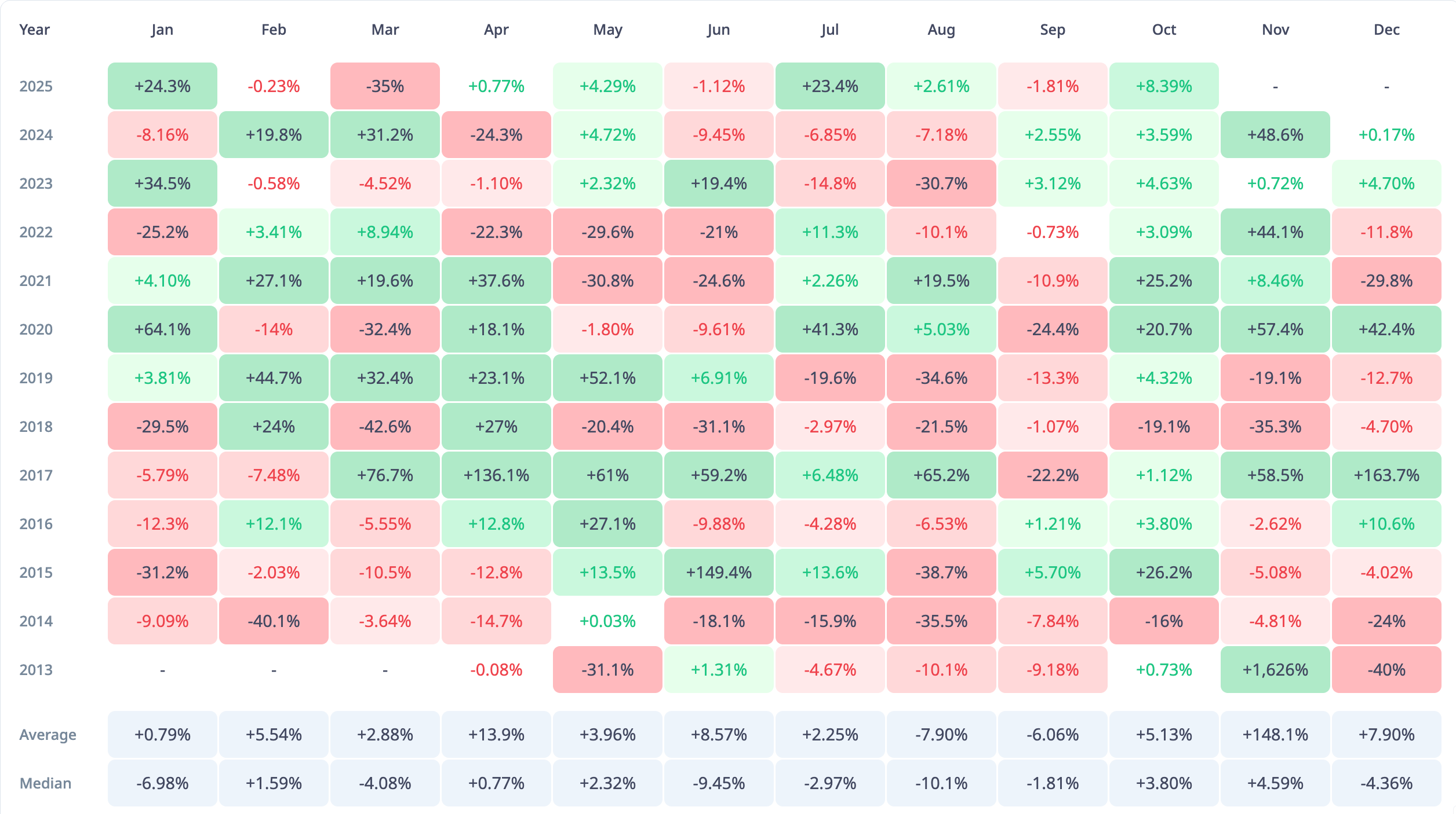 Litecoin Monthly Returns