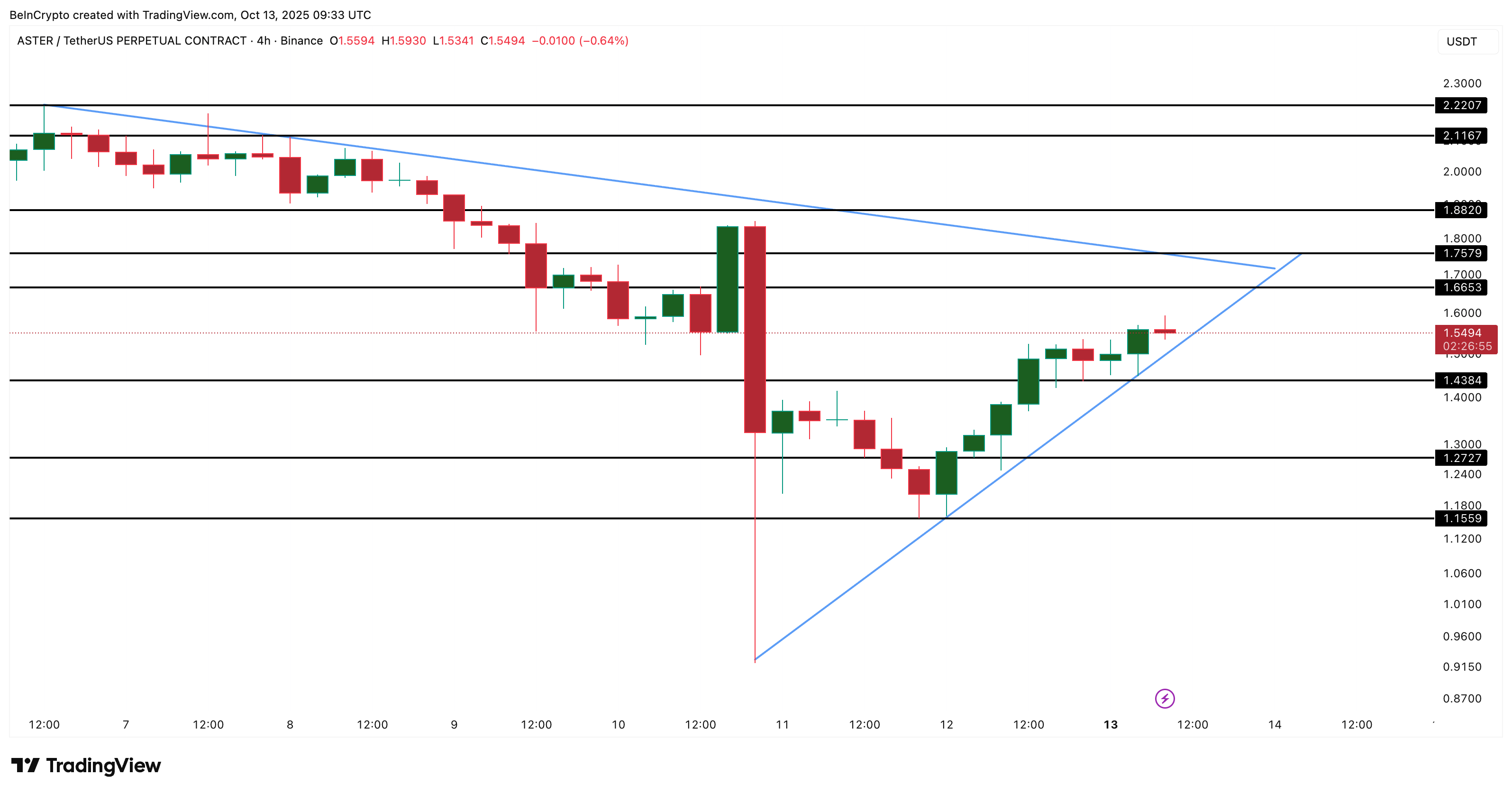 ASTER Price Analysis