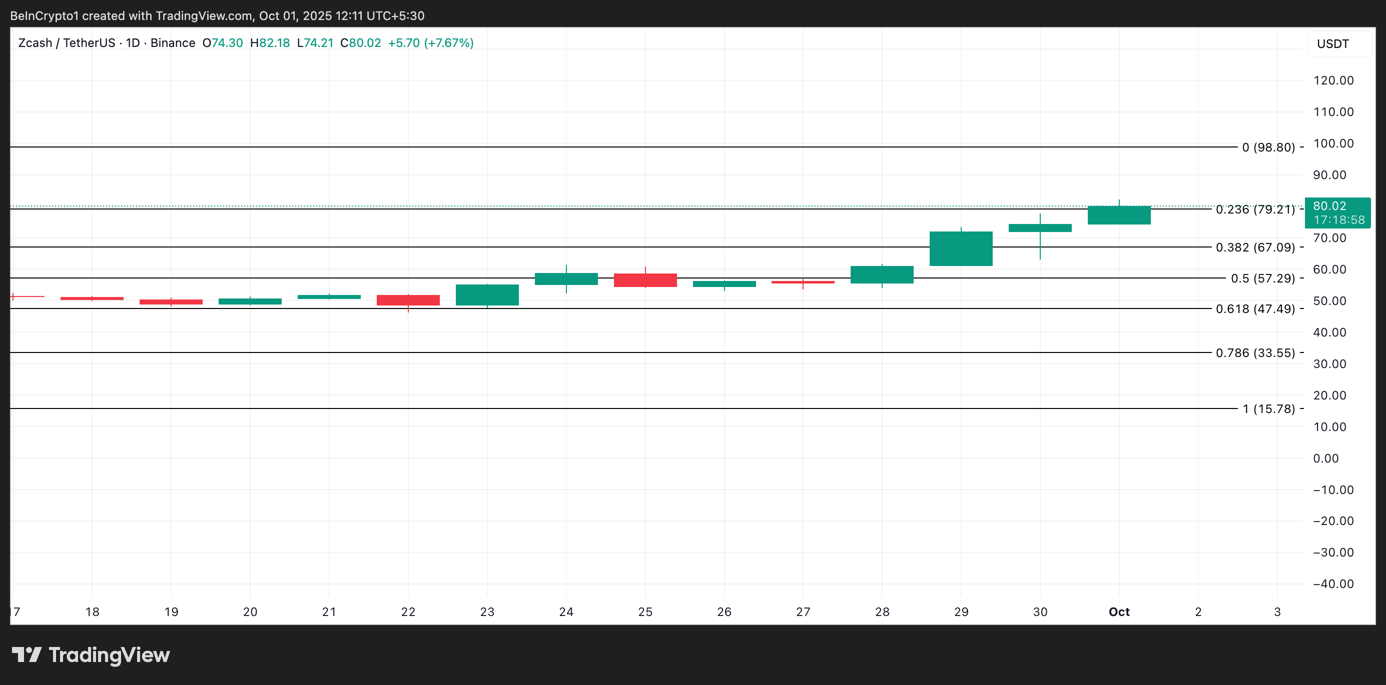 ZEC Price Analysis.