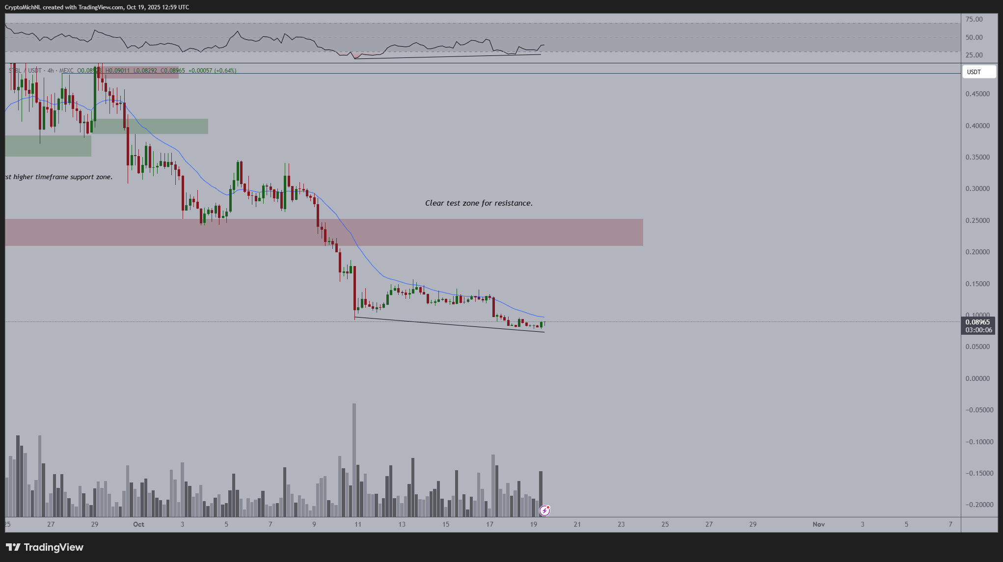 STBL price analysis. Source: Michaël van de Poppe