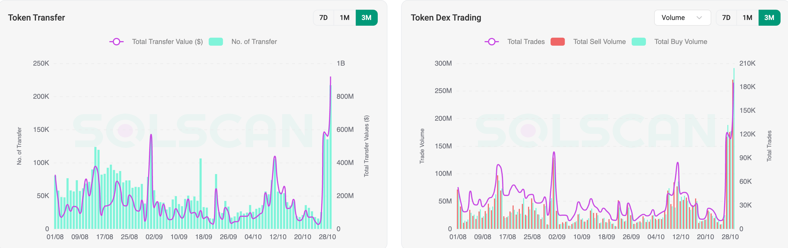 TRUMP Trading Activity