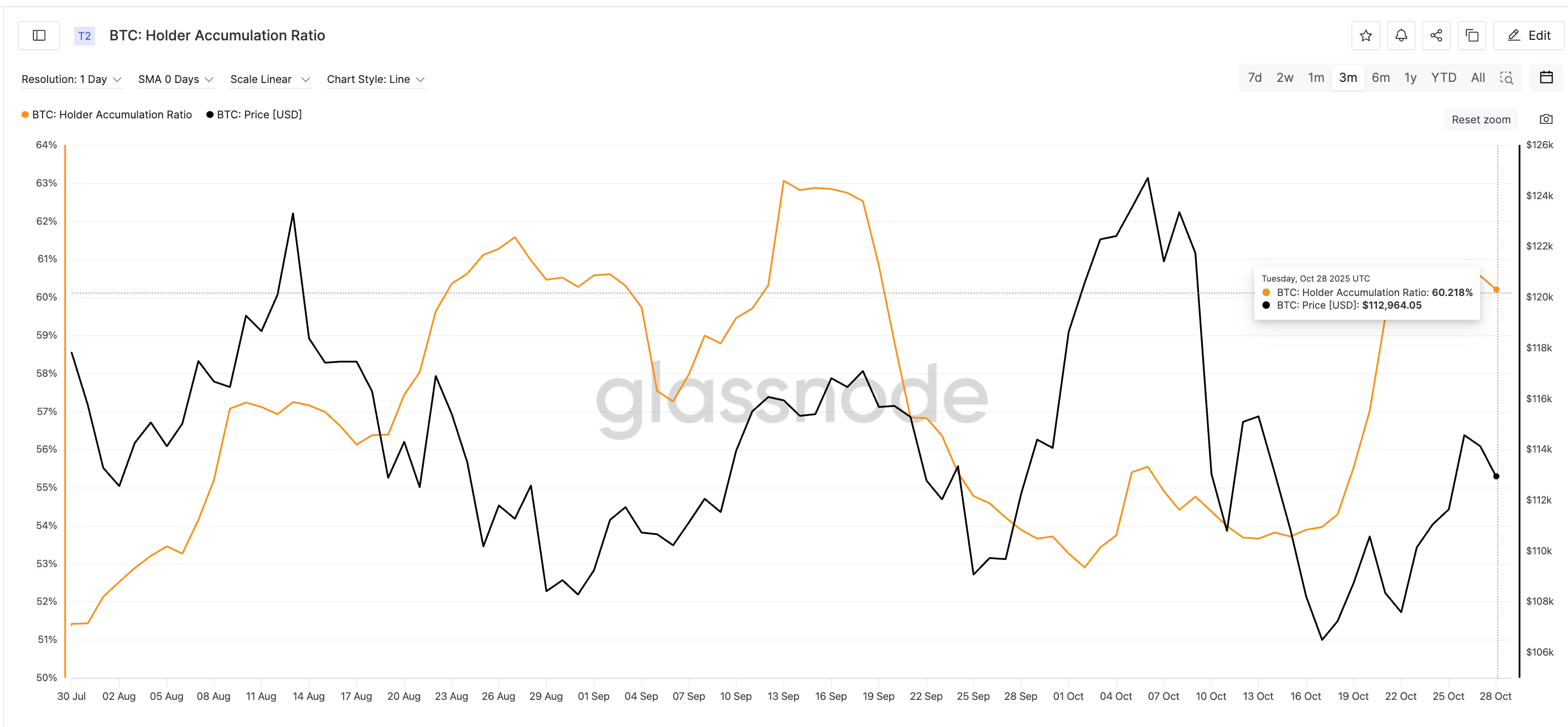 Bitcoin Accumulation Ongoing