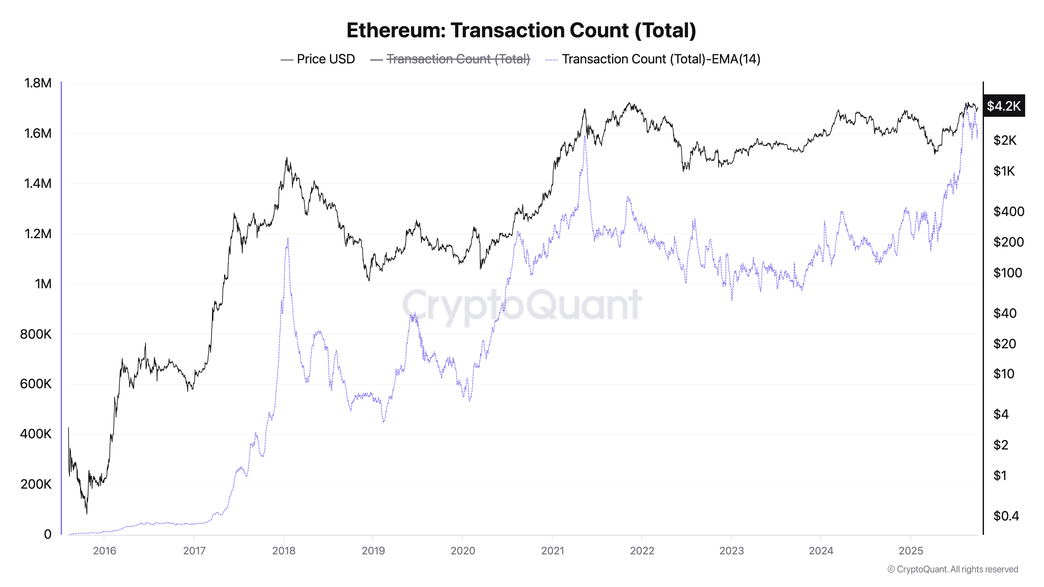 Ethereum Transaction Count.