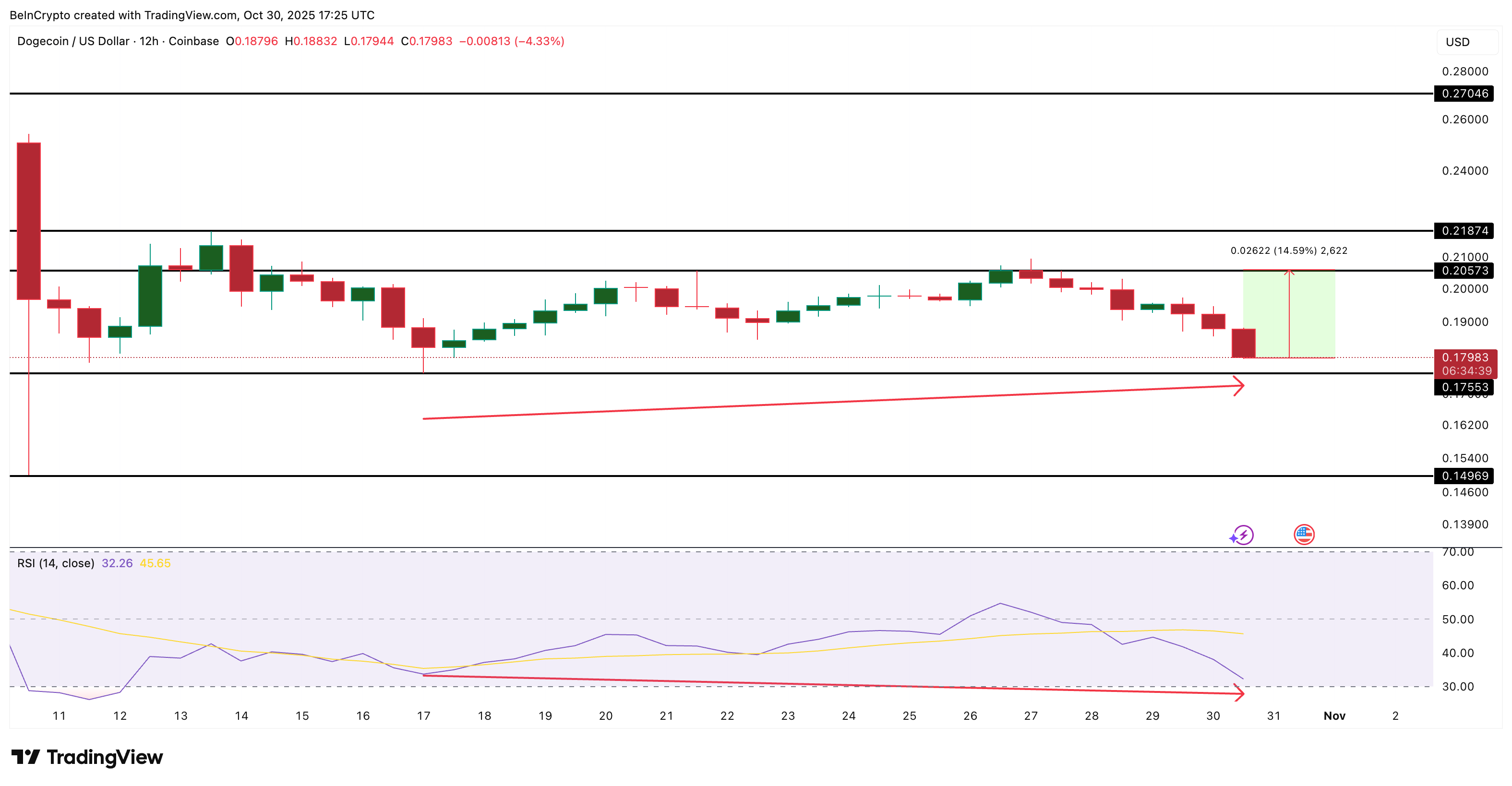 Dogecoin Price Analysis