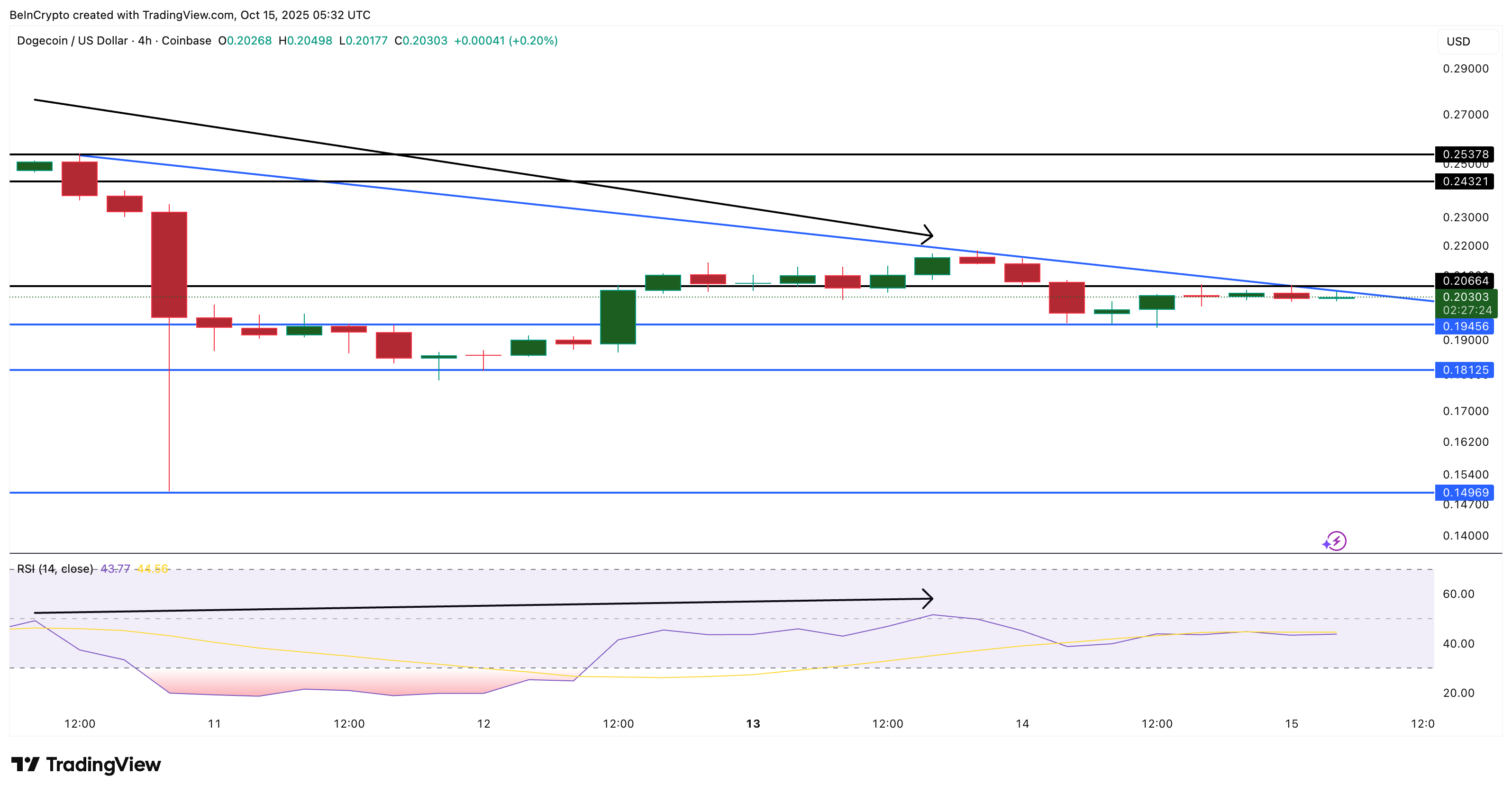 Dogecoin Price Analysis