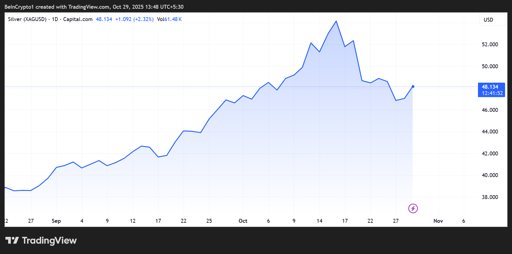 Silver Price Performance.