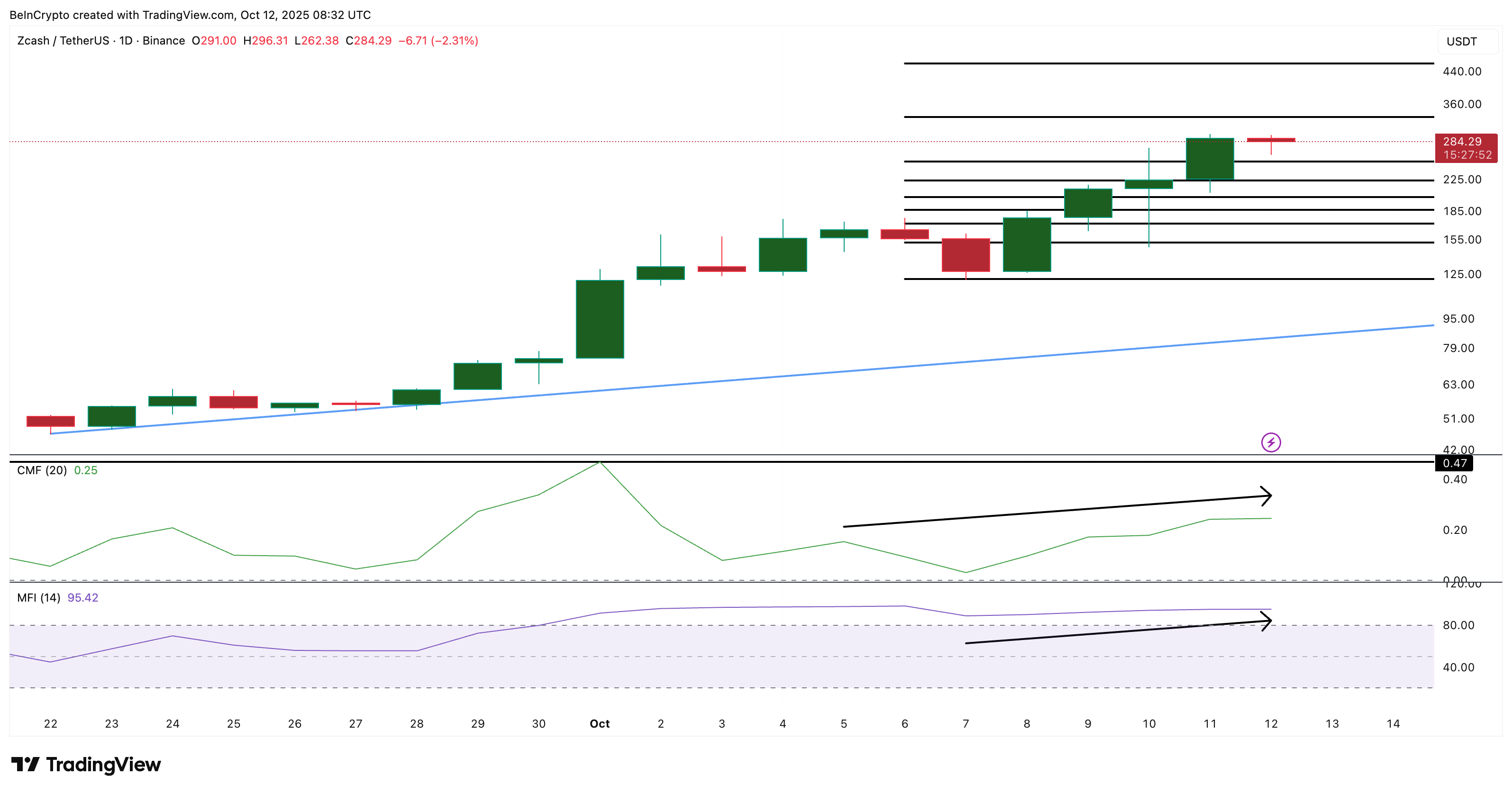 Zcash Price Analysis