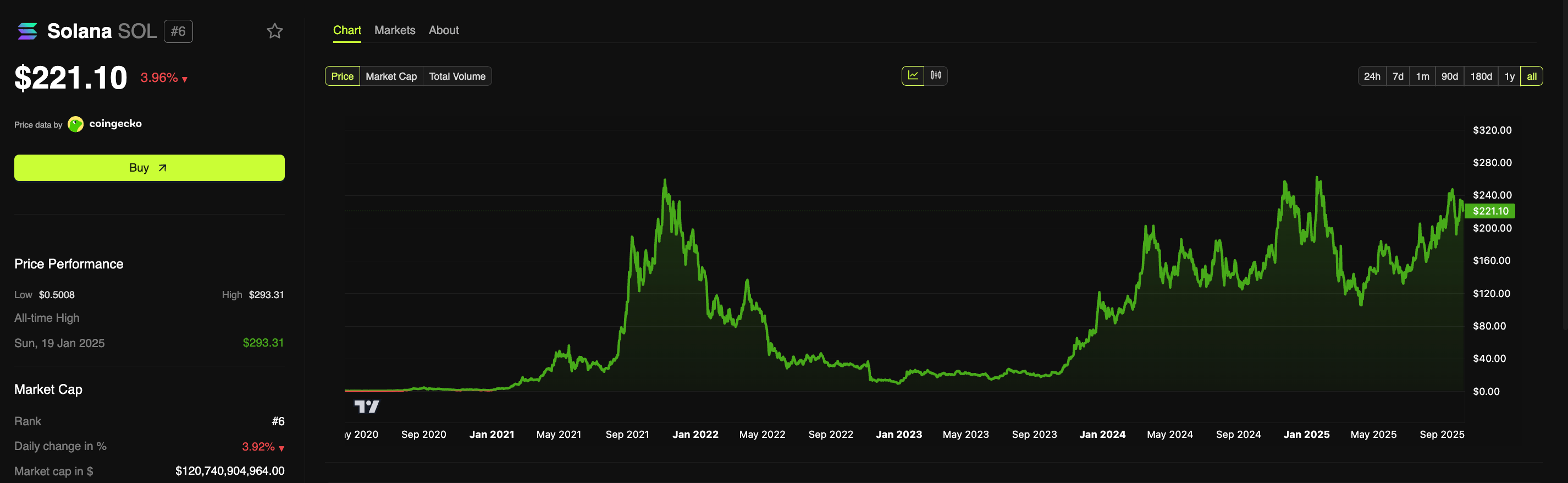 SOL price chart. Source: BeInCrypto