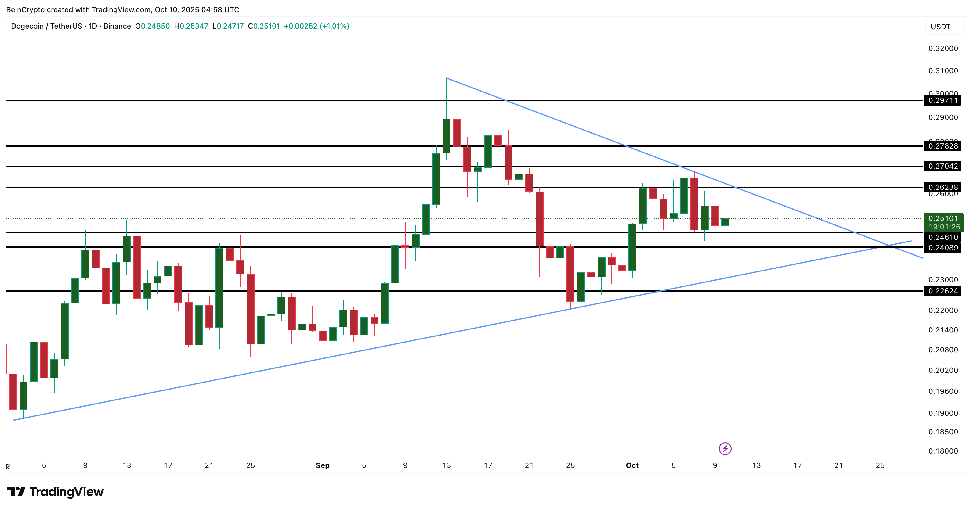 Dogecoin (DOGE) Price Analysis