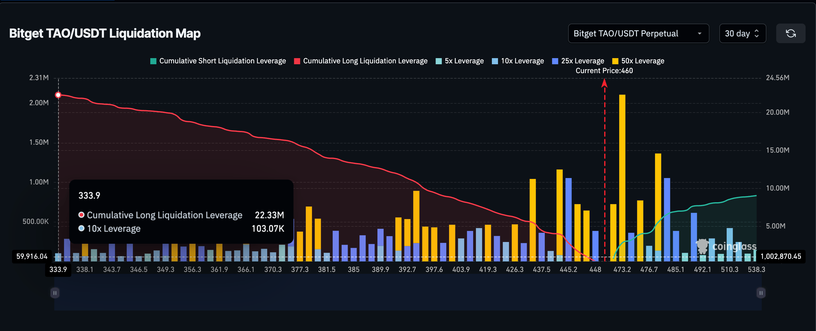 Long Bias Could Hit TAO Price Hard
