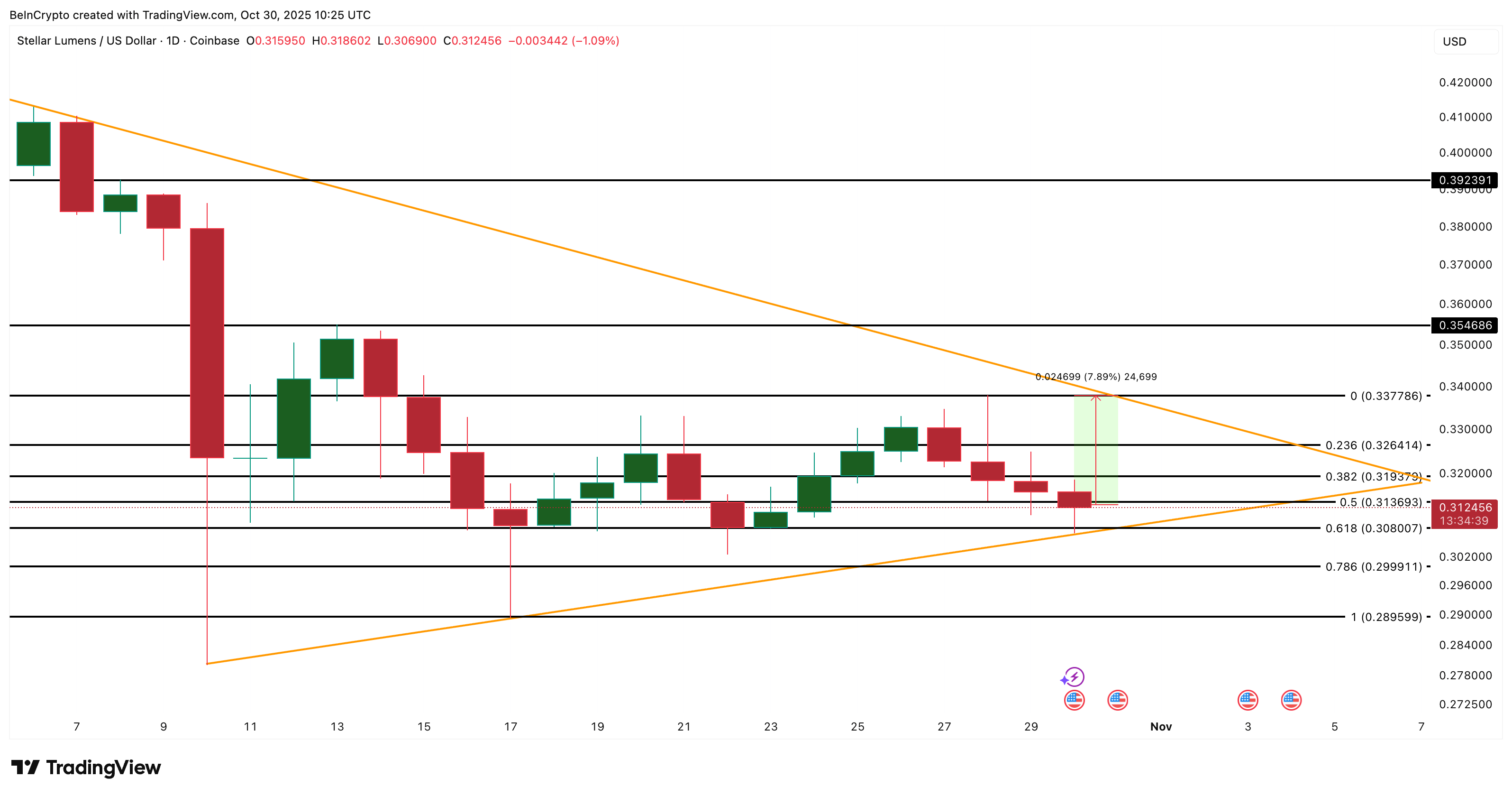 XLM Price Analysis