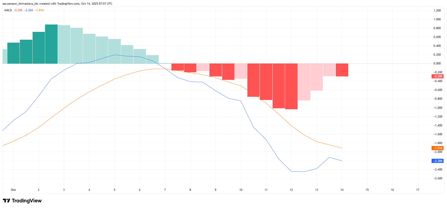HYPE MACD