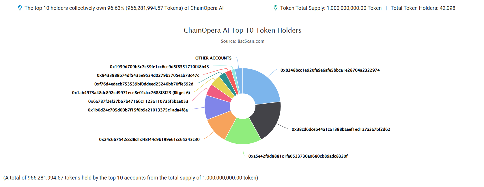 COAI Token Distribution. Source: BscScan