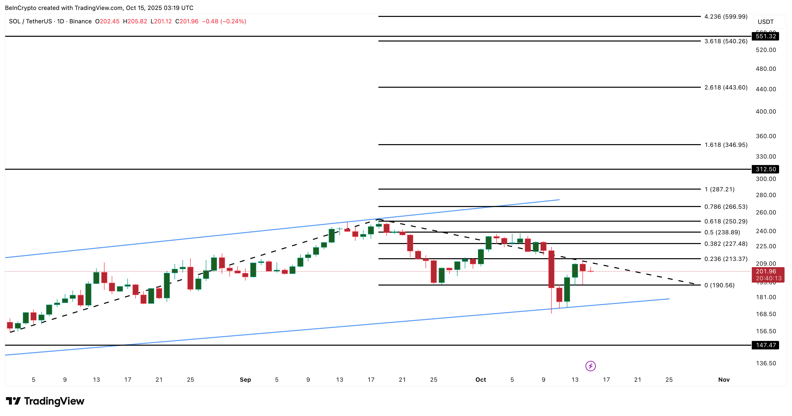 Solana Price Analysis