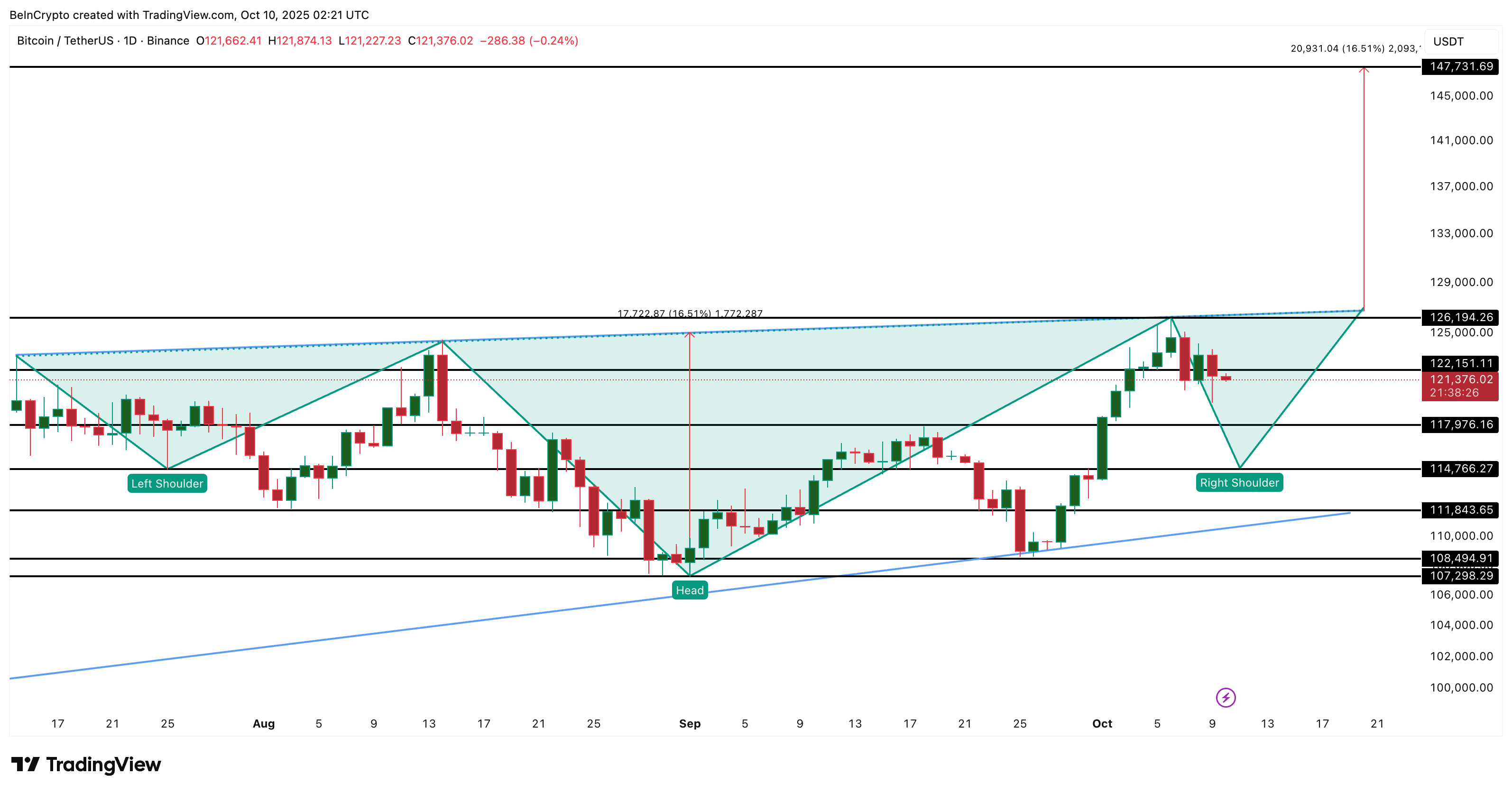 Bitcoin Price Analysis
