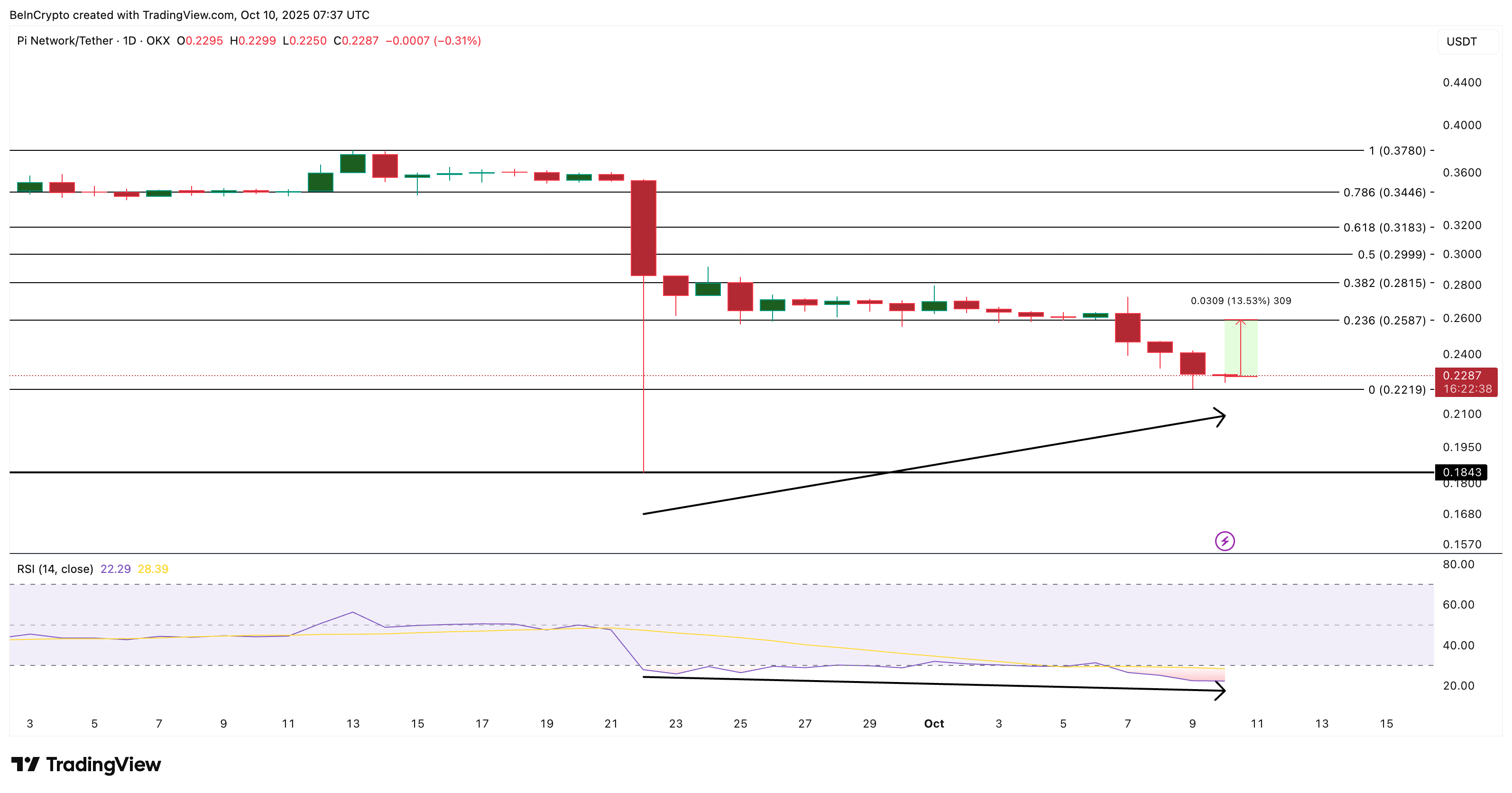Pi Coin Price Analysis