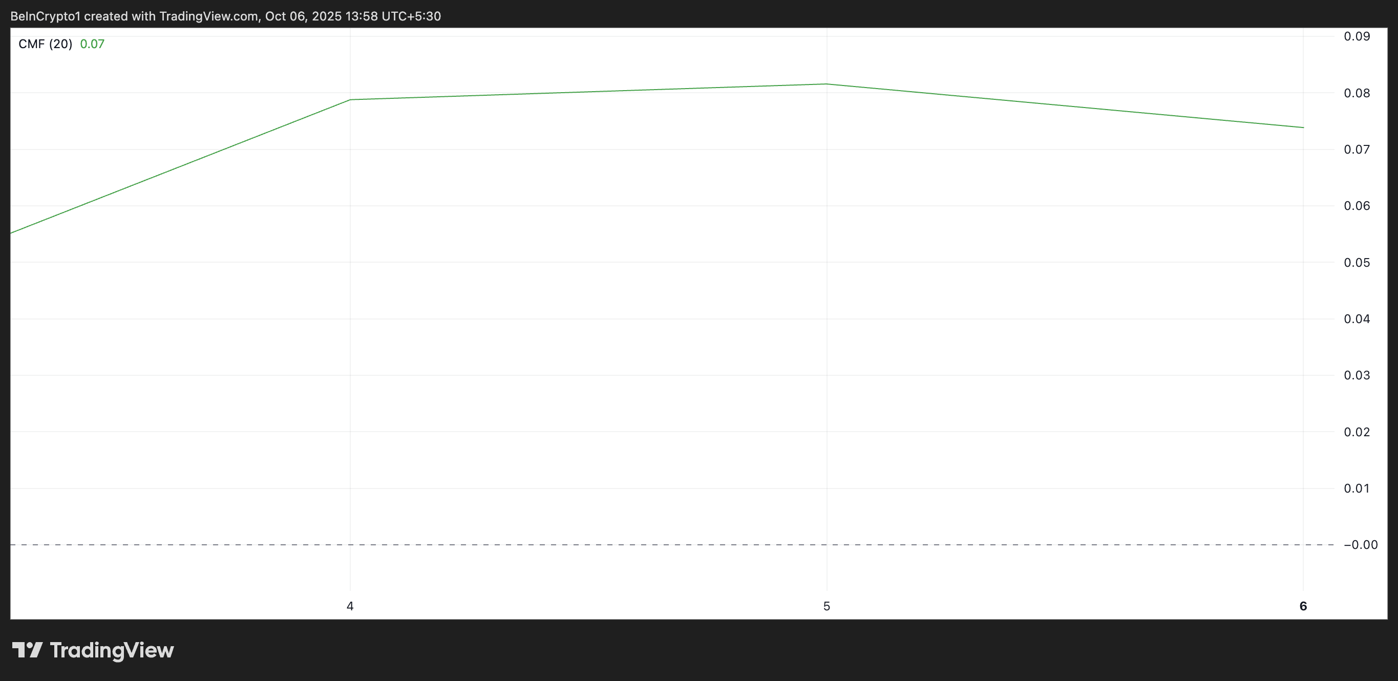 ETH Chaikin Money Flow.