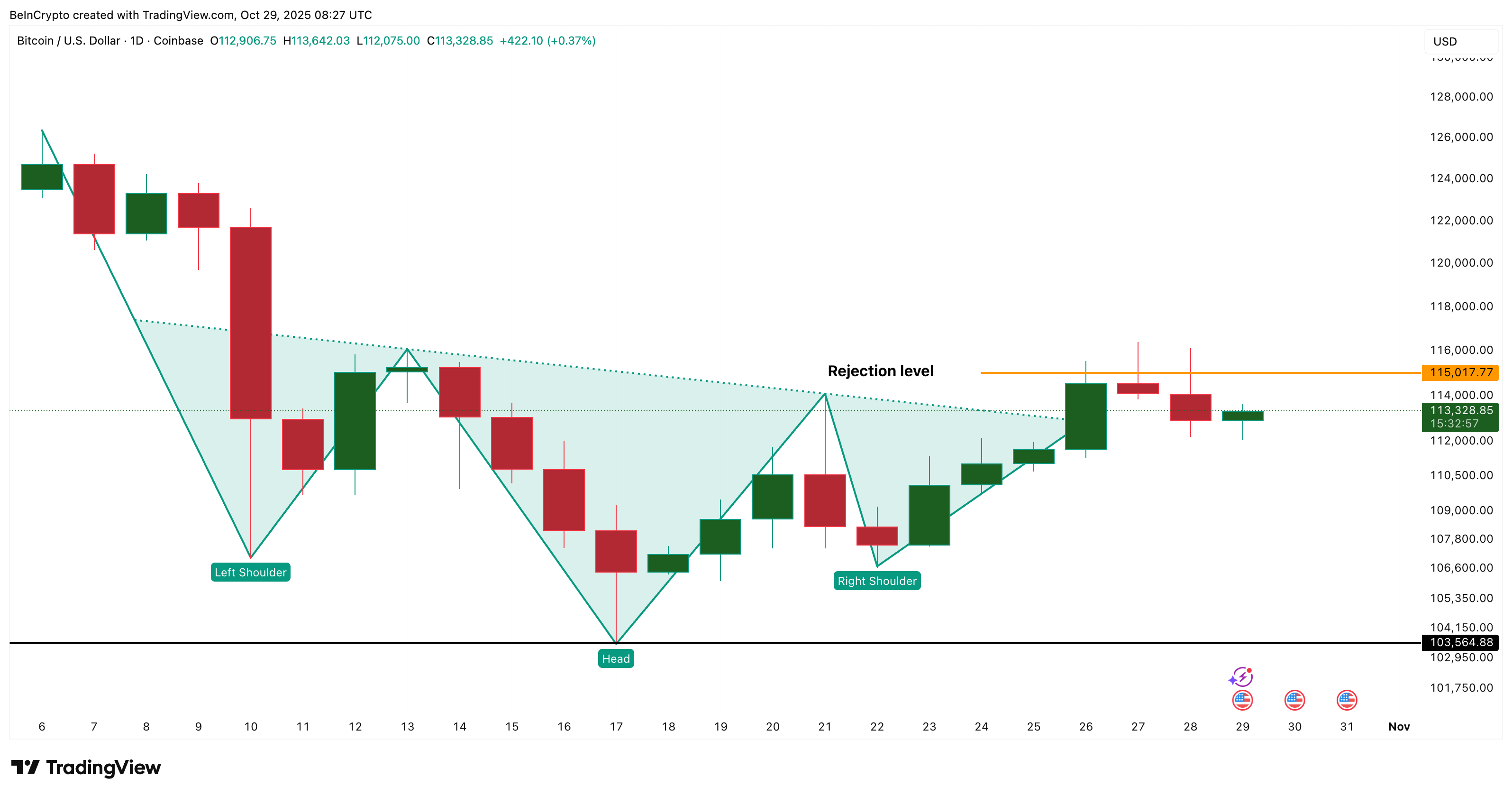 Bitcoin Price Chart