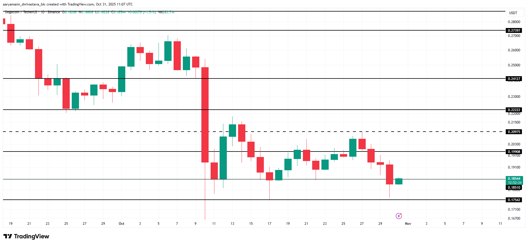 DOGE Price Analysis. 
