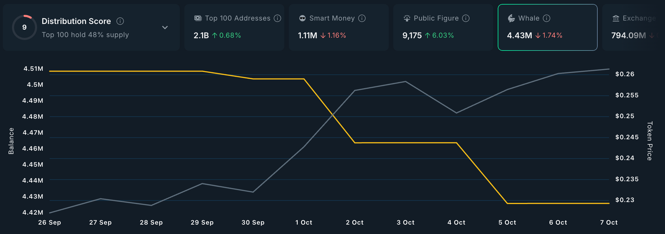 Dogecoin Whale Activity