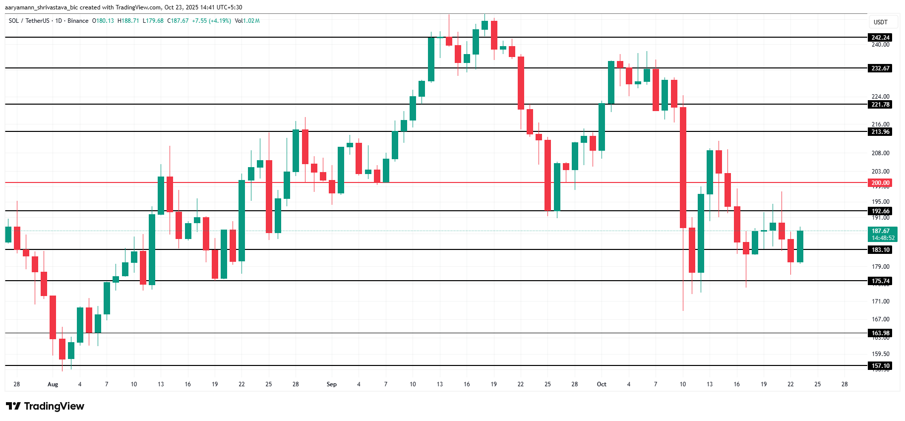 Solana Price Analysis. 
