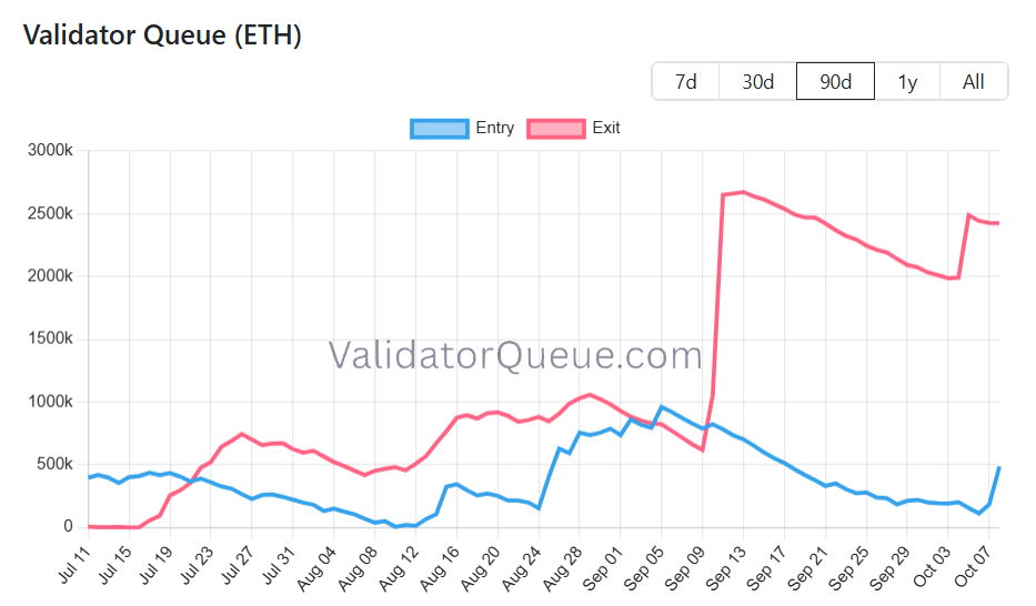Amount of ETH in Stake And Unstake Queue. Source: ValidatorQueue