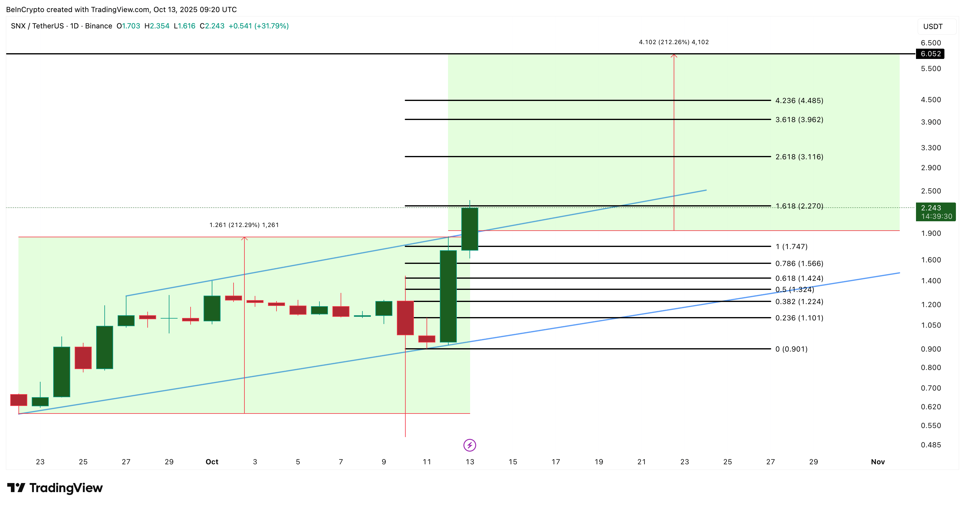 SNX Price Analysis