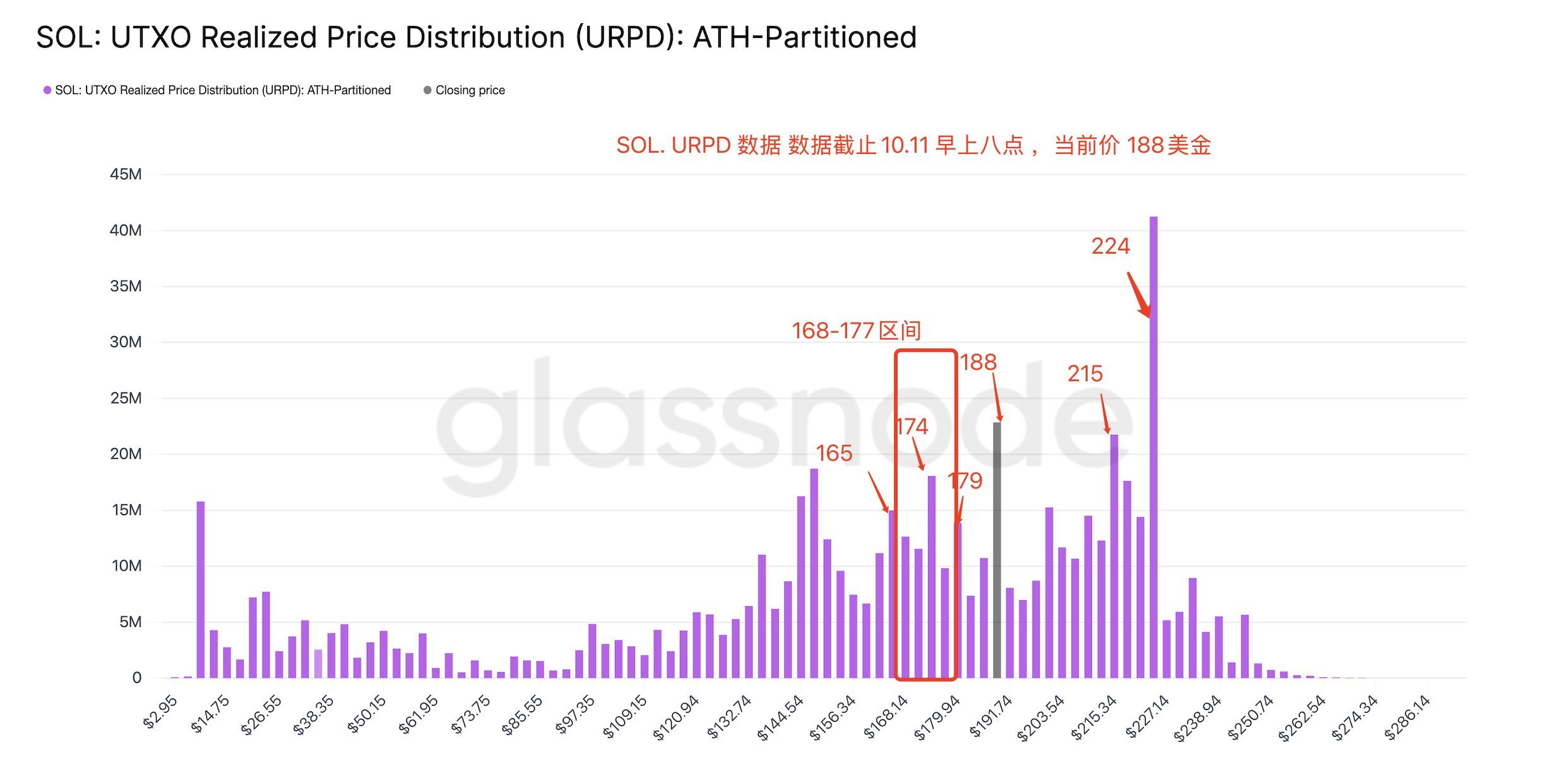 SOL URPD on-chain indicator. Source: DC