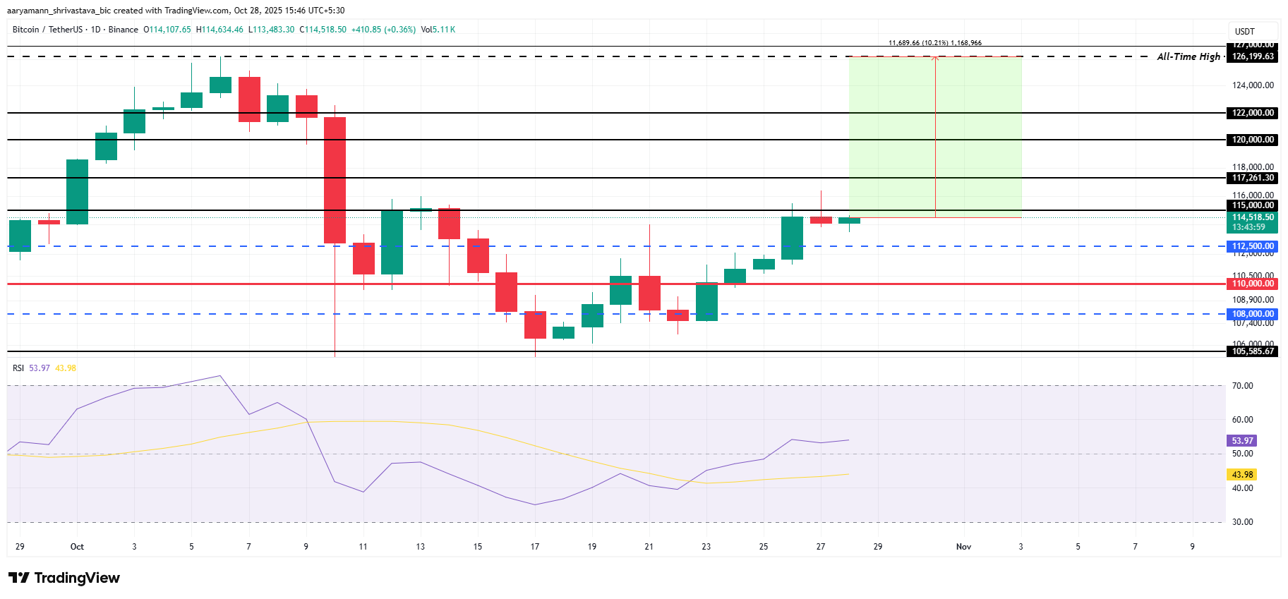 Bitcoin Price Analysis. 