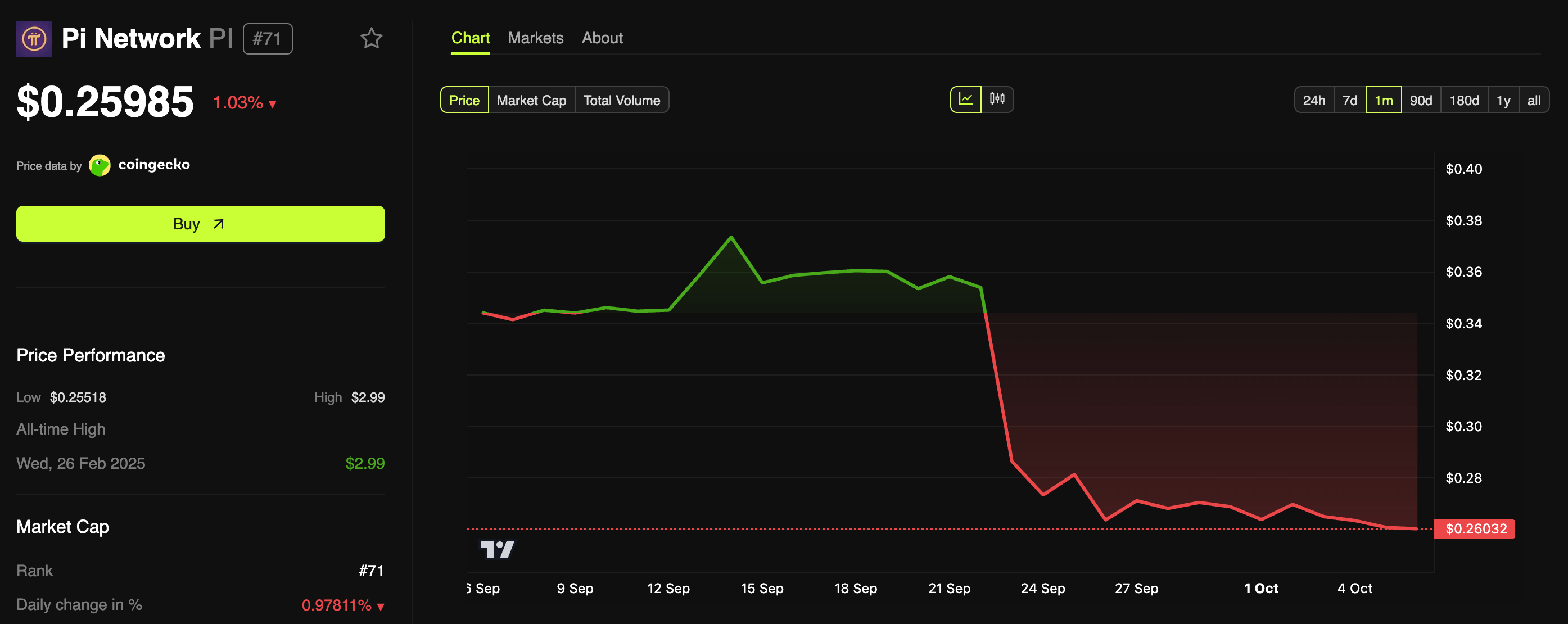 Pi Coin Price Performance