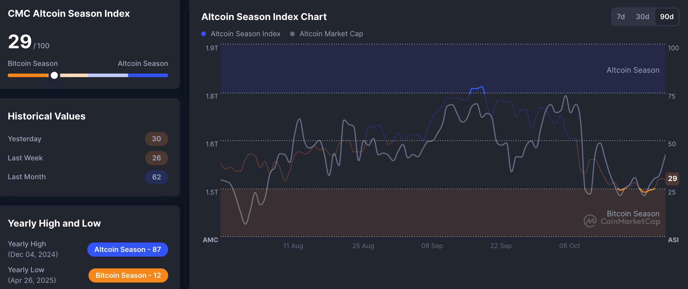 Altcoin Season Index. Source: CMC