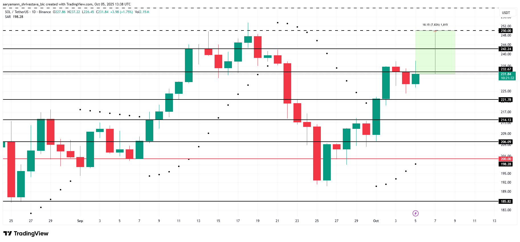 Solana Price Analysis. 