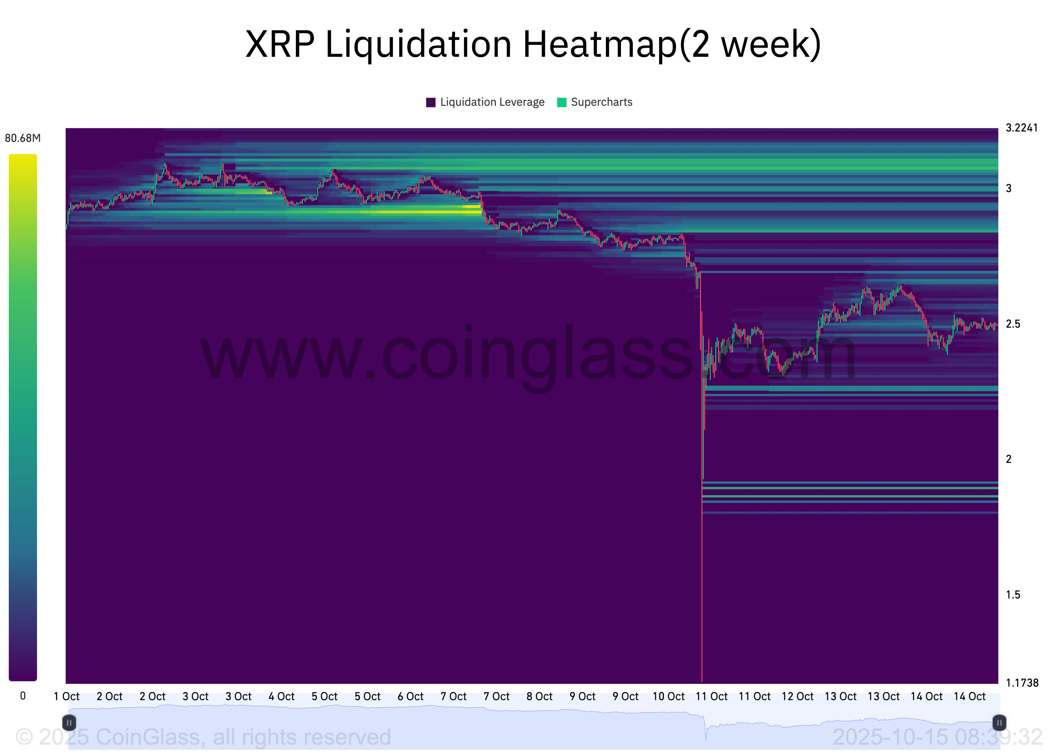 XRP Liquidation Heatmap