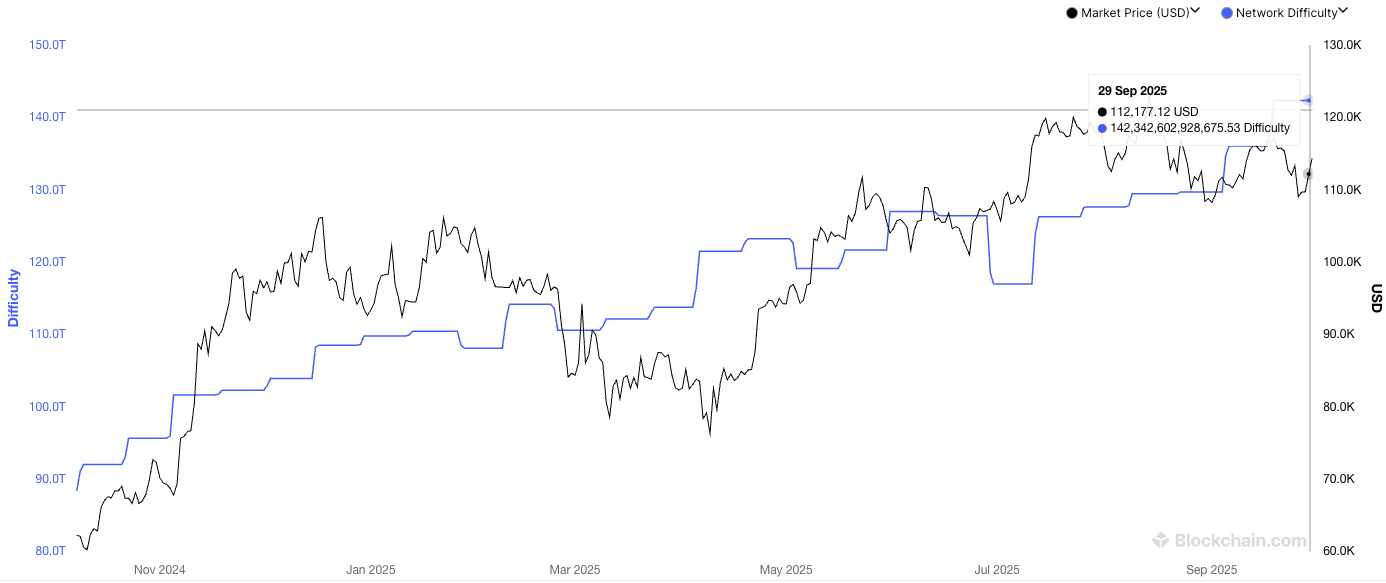 Bitcoin mining difficulty. Source: Blockchain.com