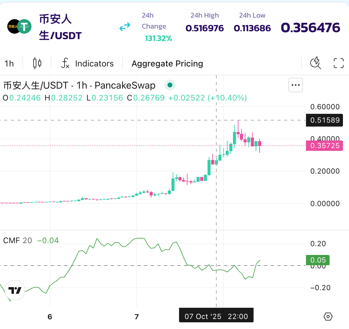 BinanceLife (币安人生) Price Analysis