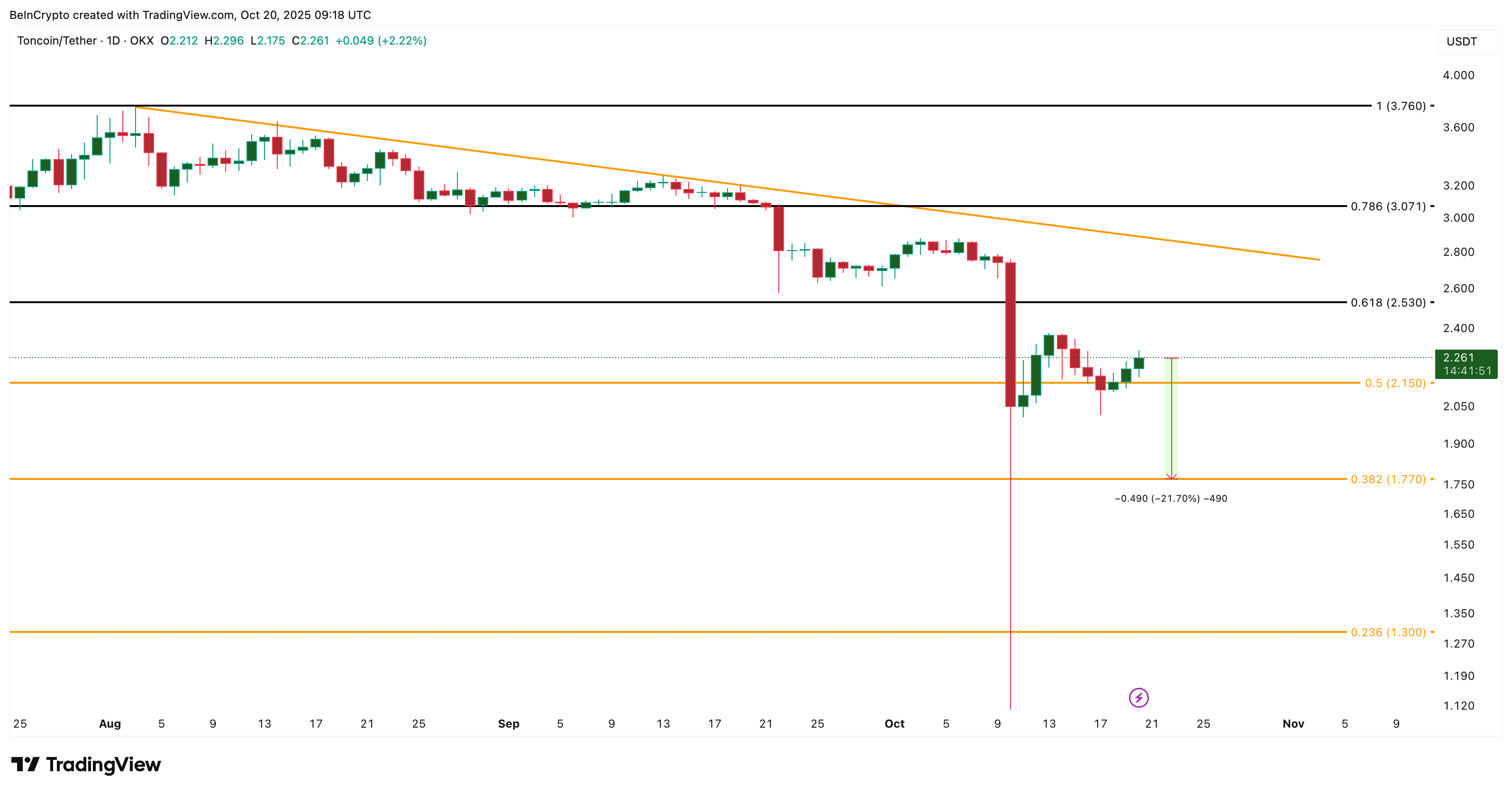 Toncoin Price Analysis