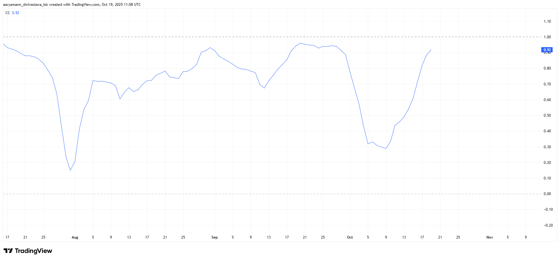 HBAR Correlation To Bitcoin.