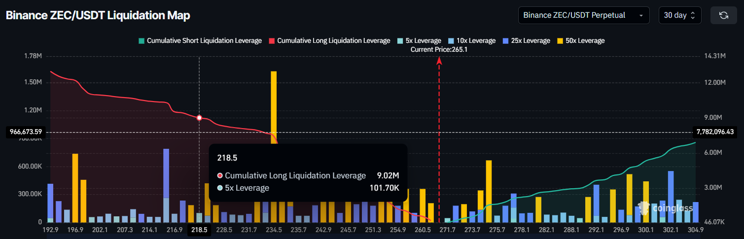 ZEC Liquidation Map.