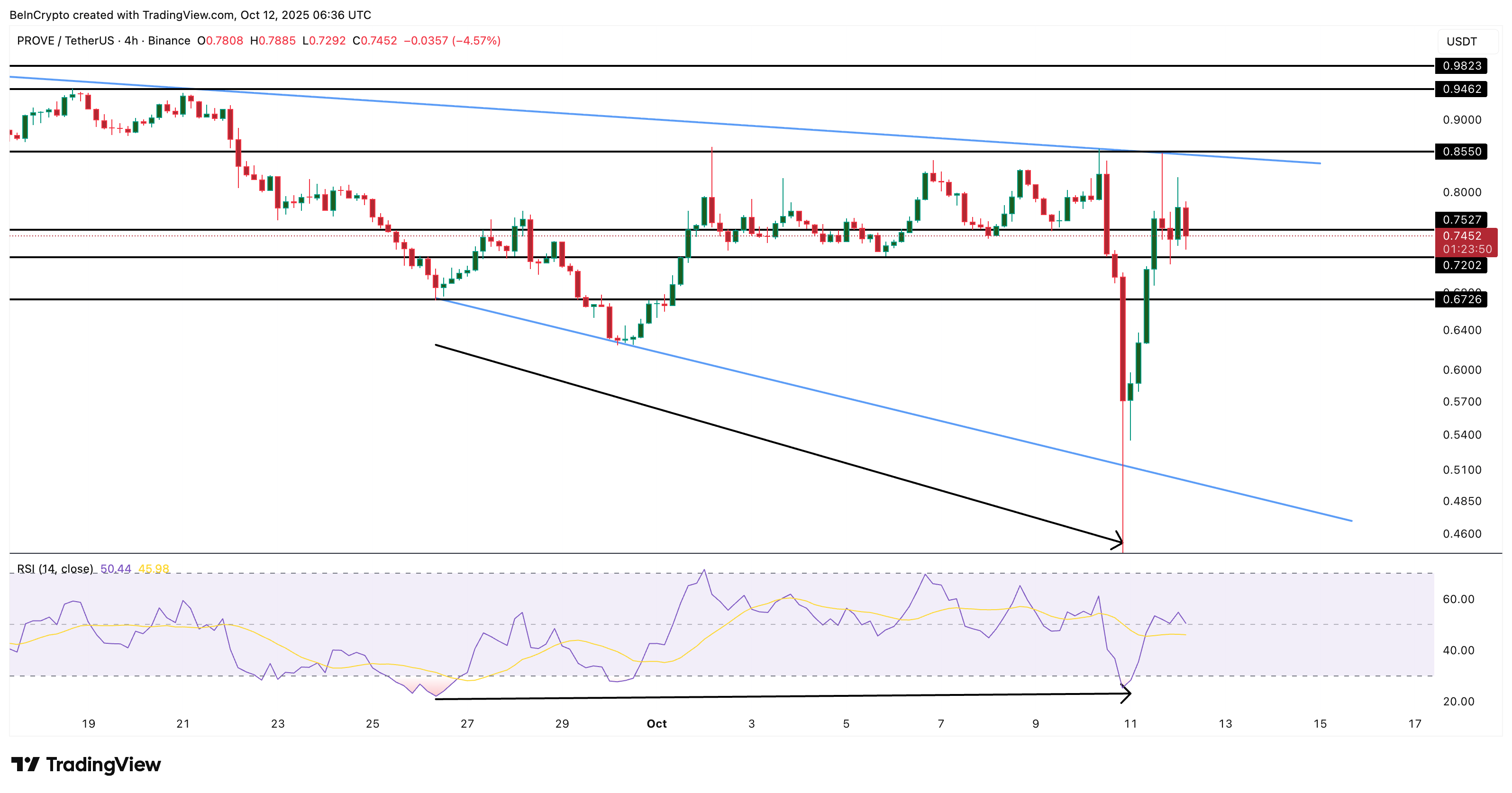 Succint (PROVE) Price Analysis