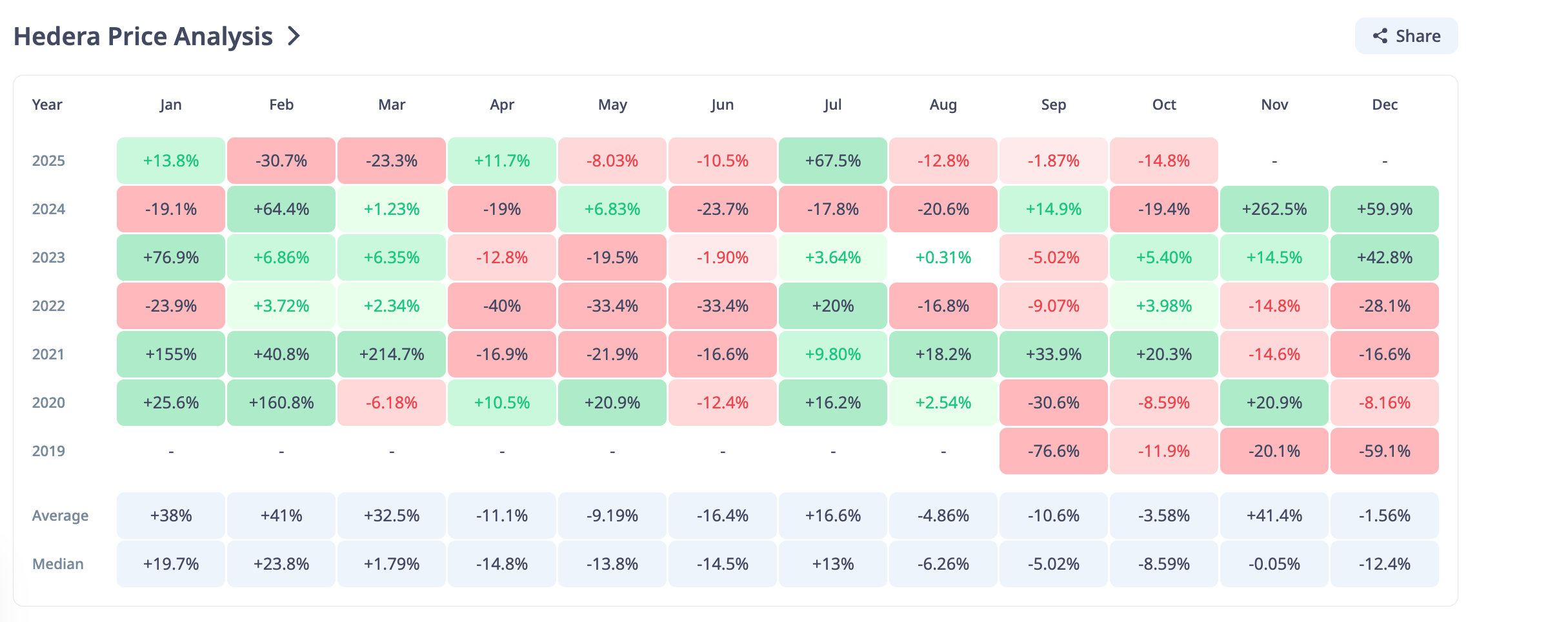 Hedera Price History
