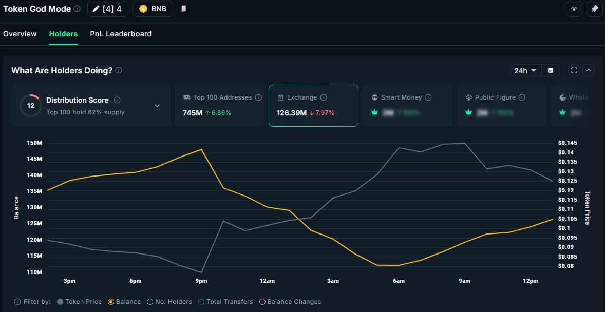 4 Exchange Reserve. Source: Nansen.
