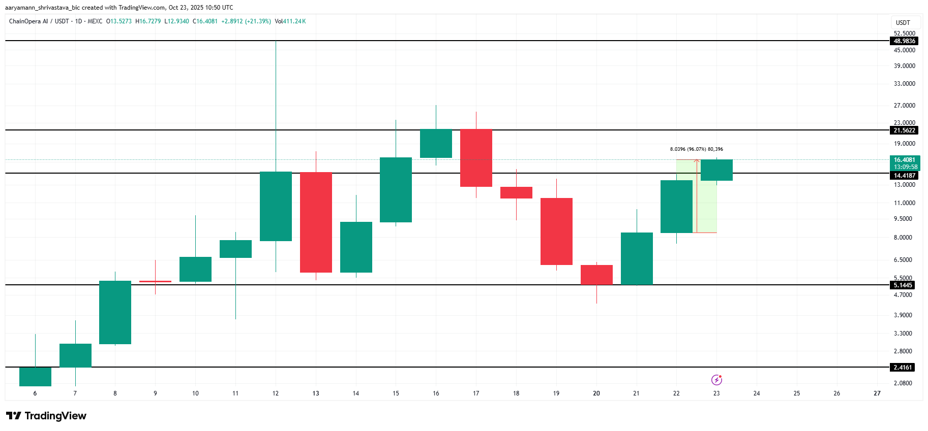COAI Price Analysis.