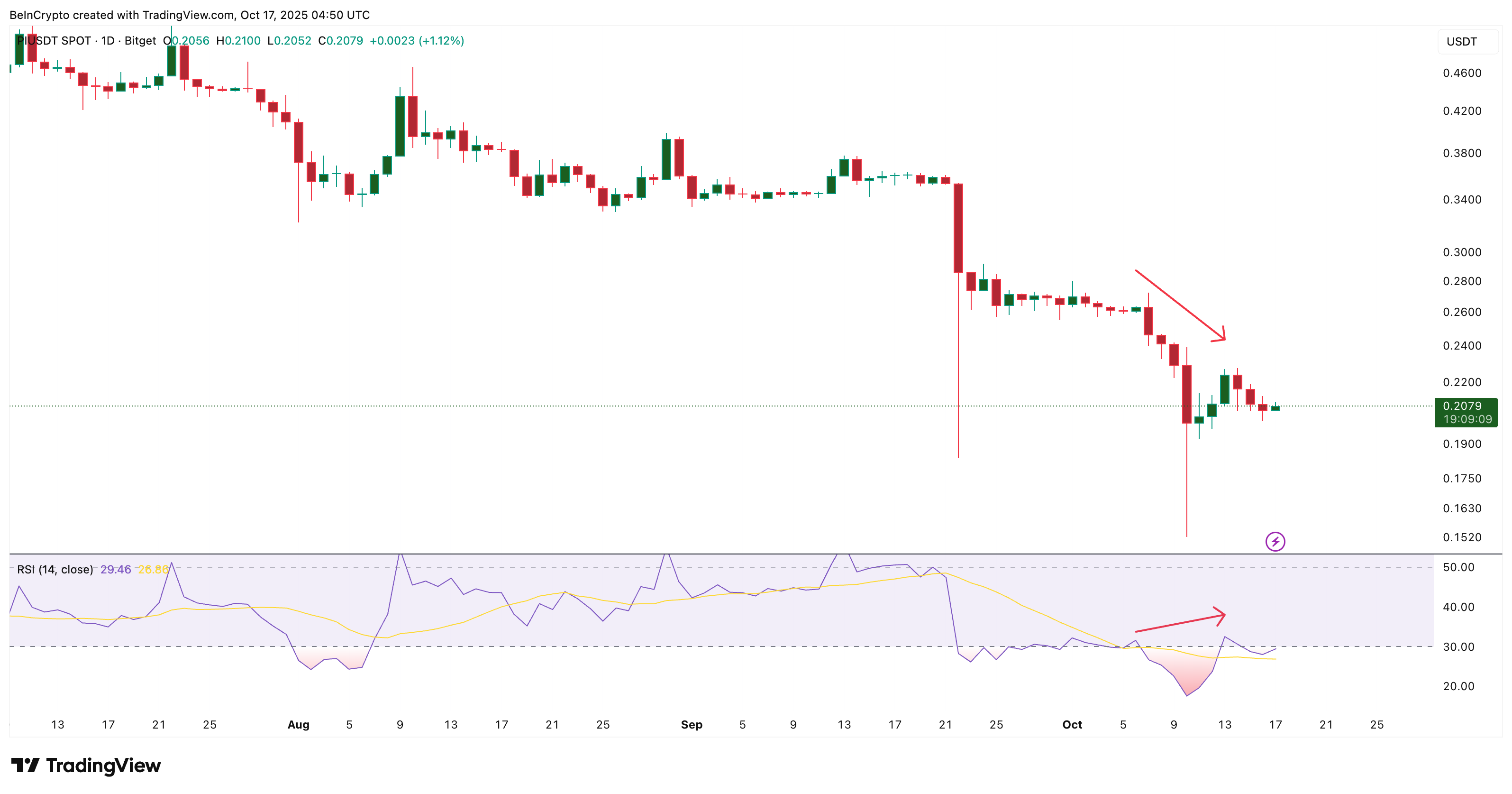 Pi Coin Momentum Is Weakening